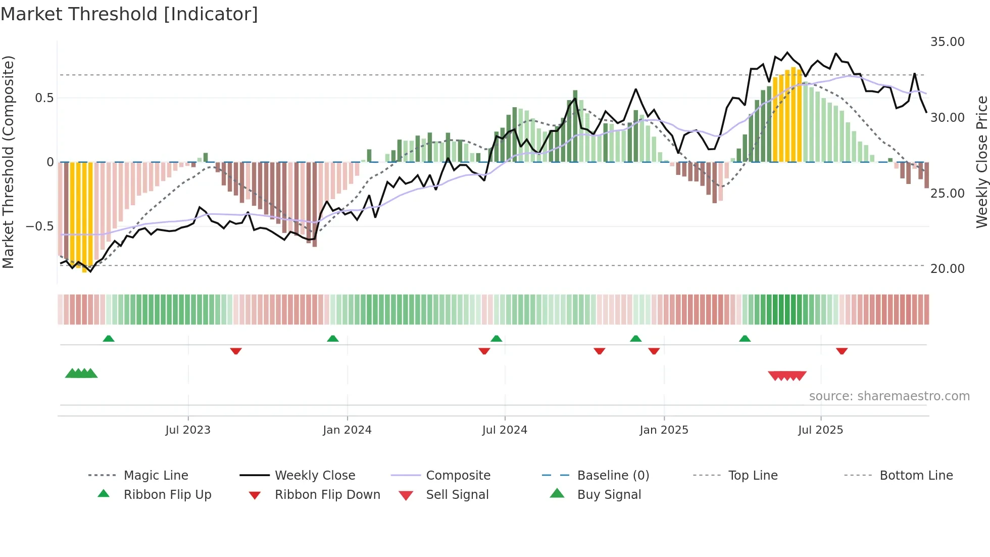 IBN weekly Market Threshold chart
