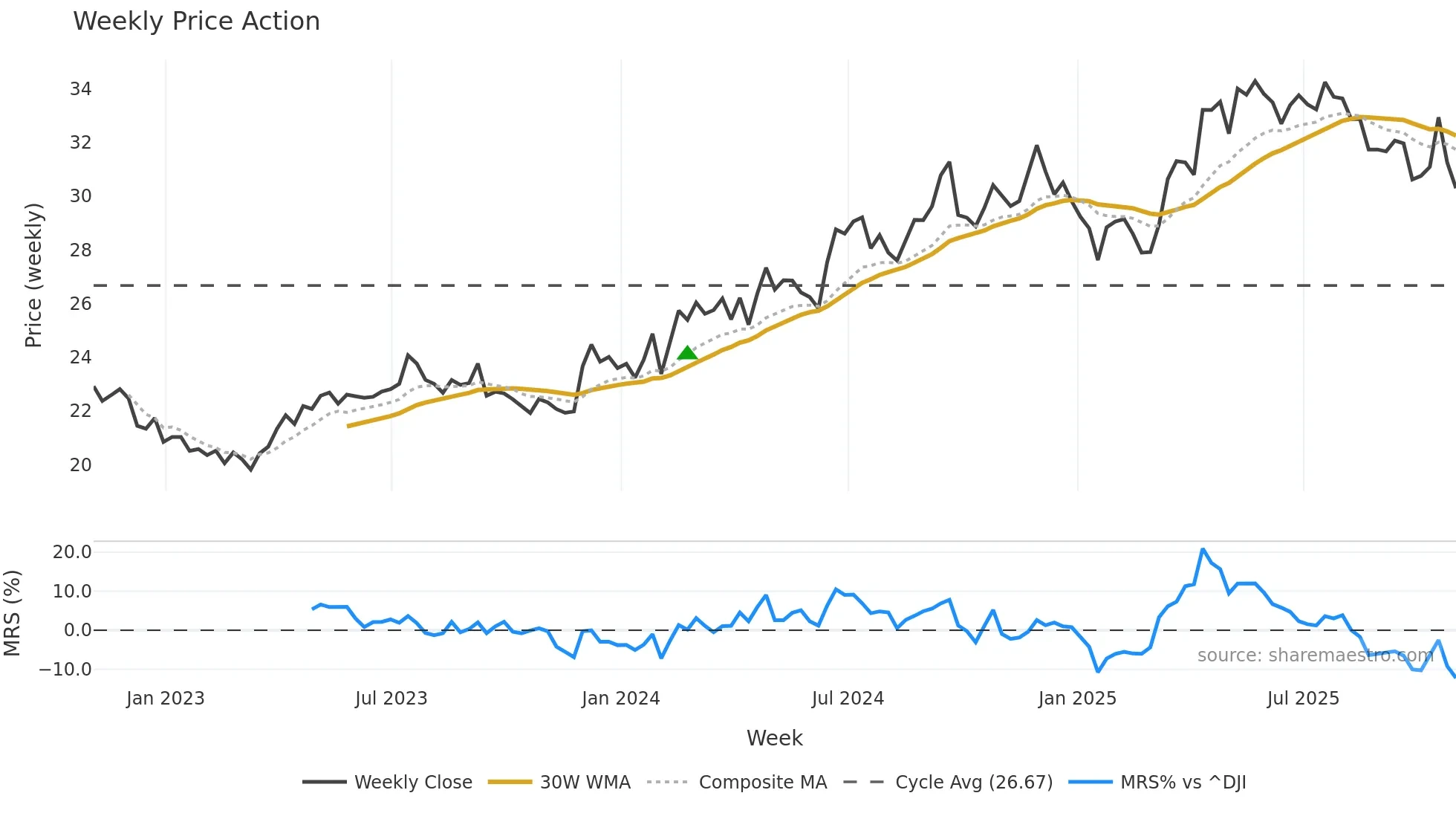 IBN weekly Price Action chart, closing 2025-10-31