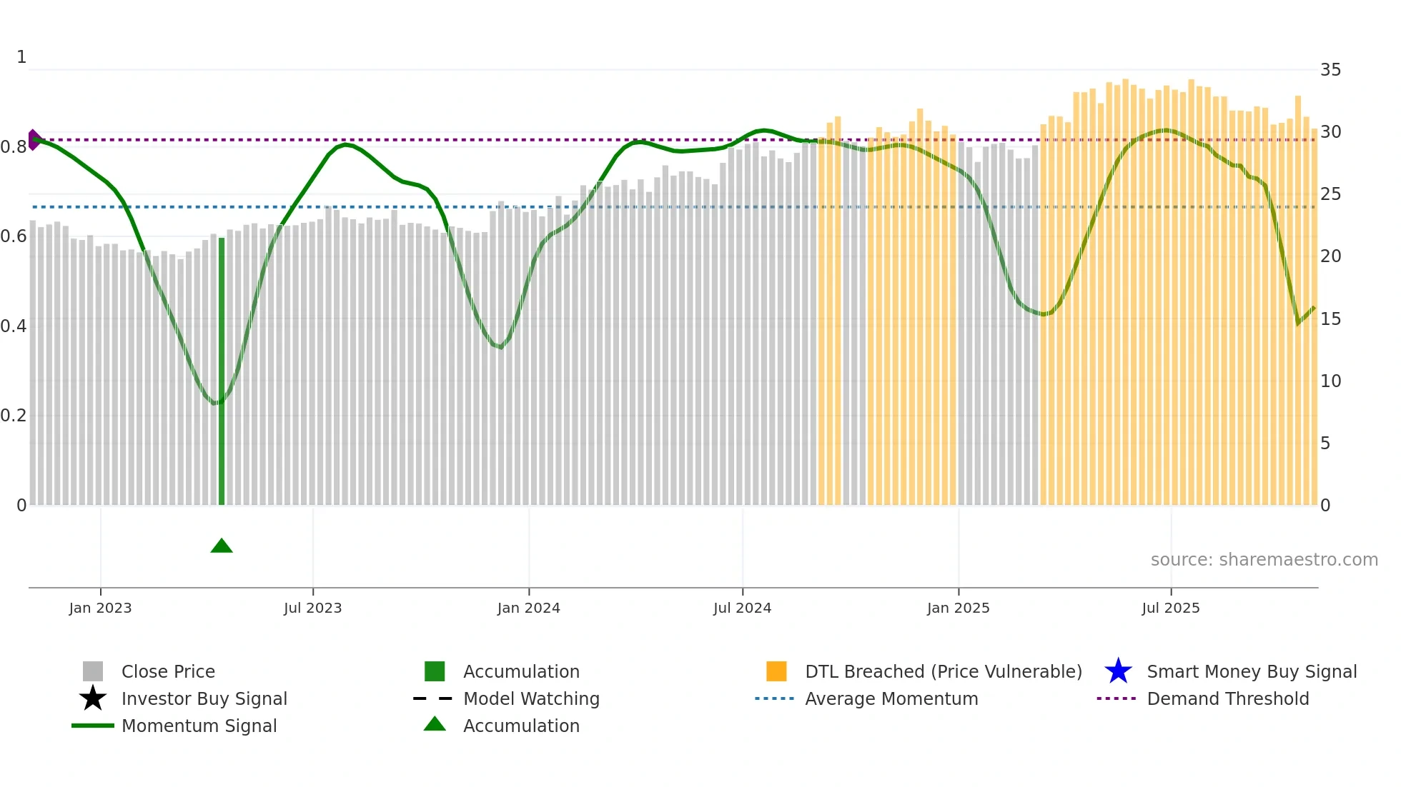 IBN weekly Smart Money chart