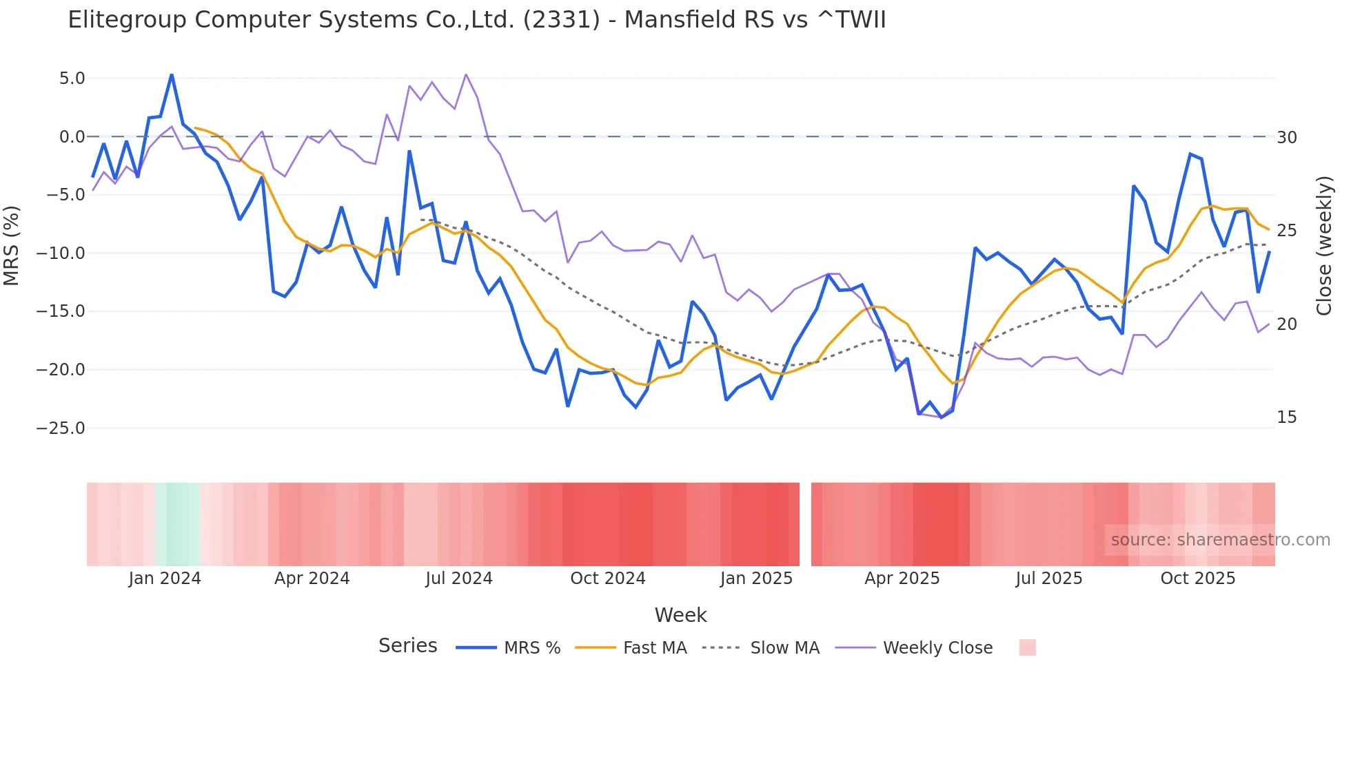 2331 Mansfield Relative Strength chart