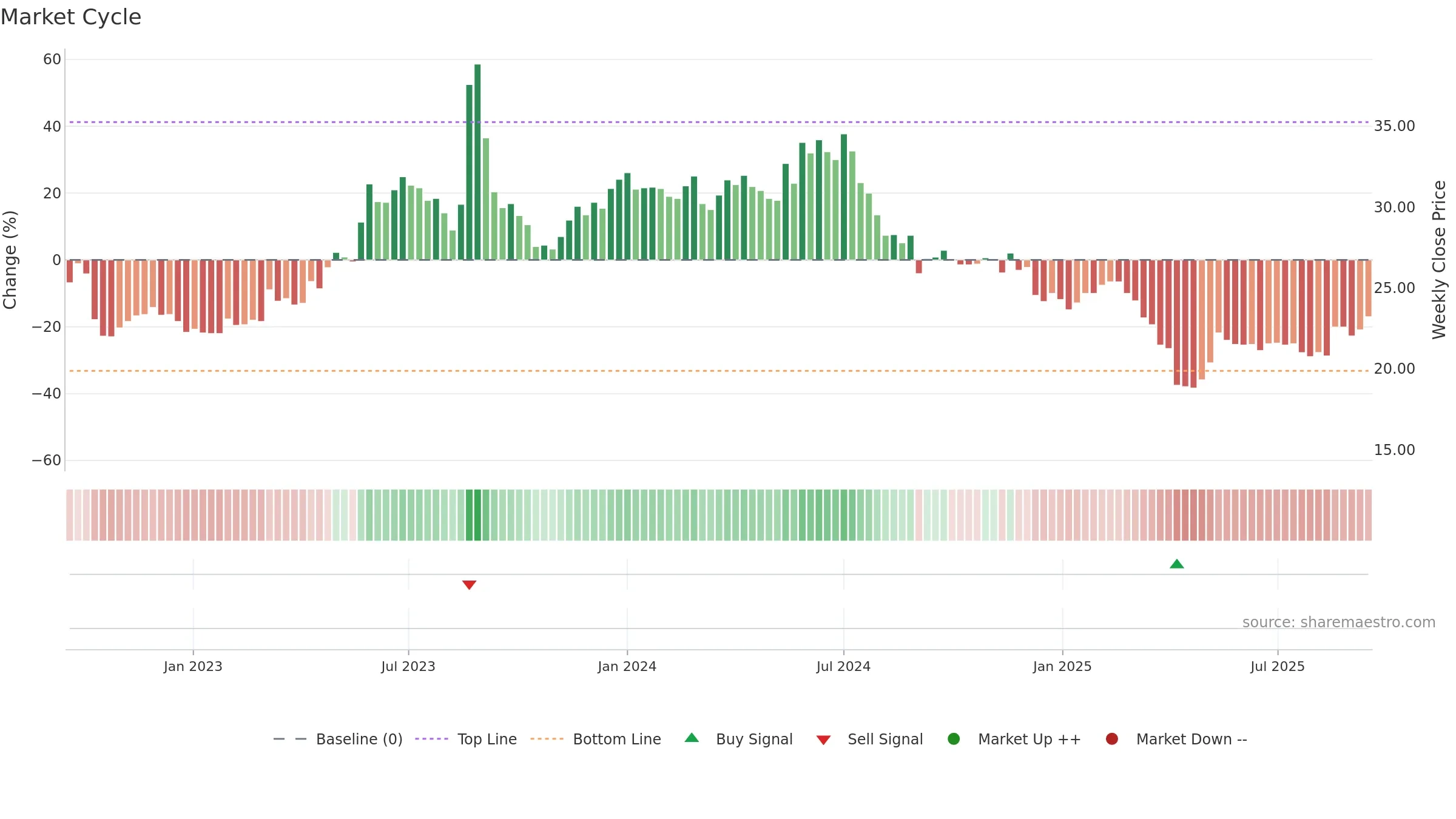 2331 weekly Market Cycle chart, closing 2025-09-15.