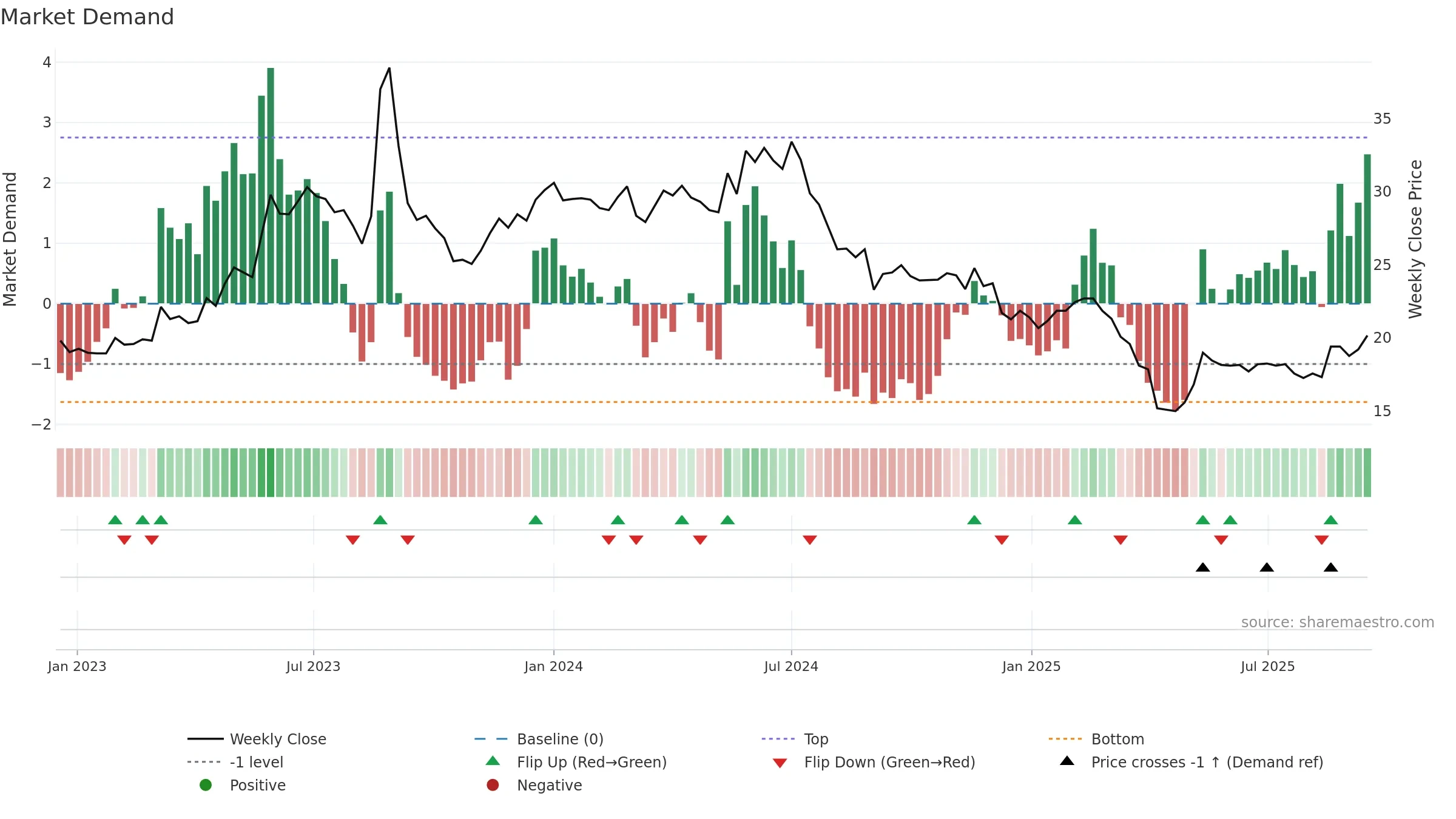 2331 weekly Market Demand chart, closing 2025-09-15.