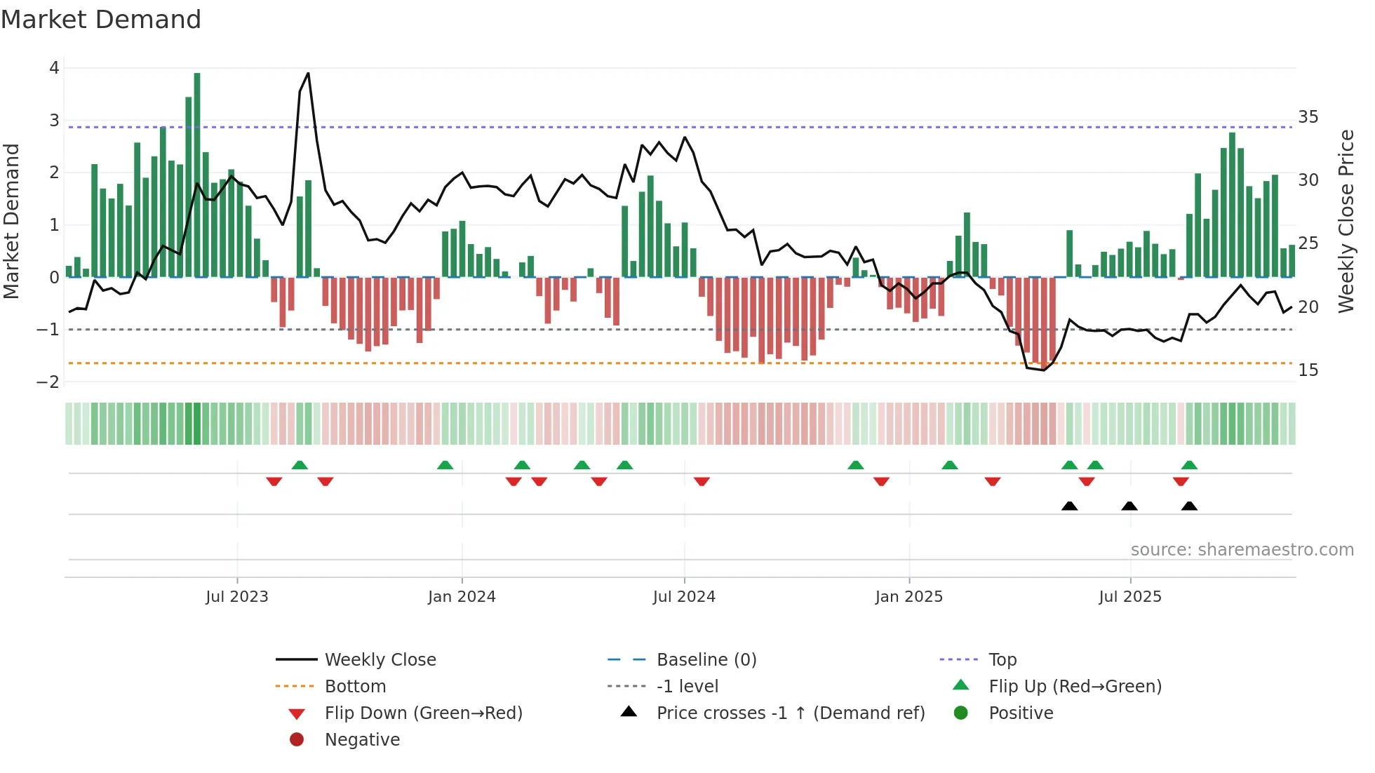 2331 weekly Market Demand chart