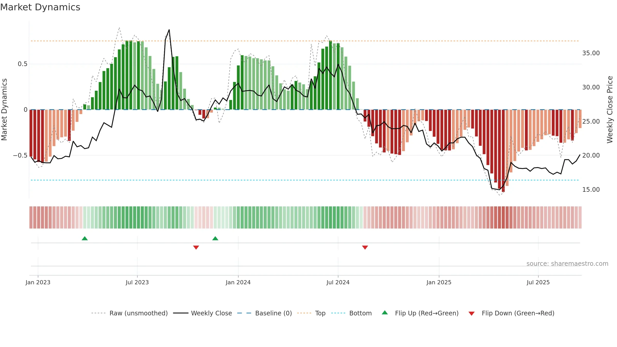 2331 weekly Market Dynamics chart, closing 2025-09-15.