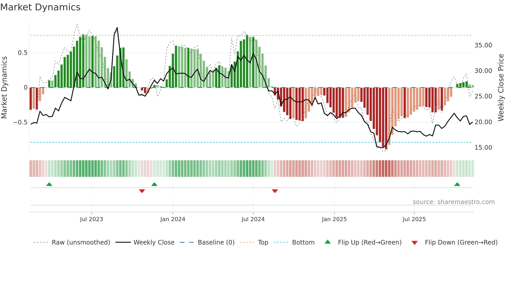 2331 weekly Market Dynamics chart
