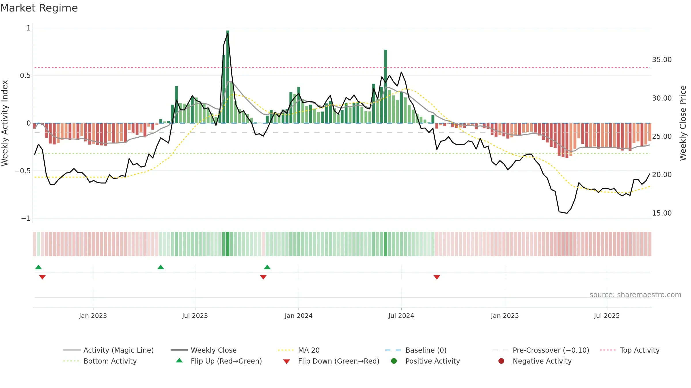 2331 weekly Market Snapshot chart, closing 2025-09-15.