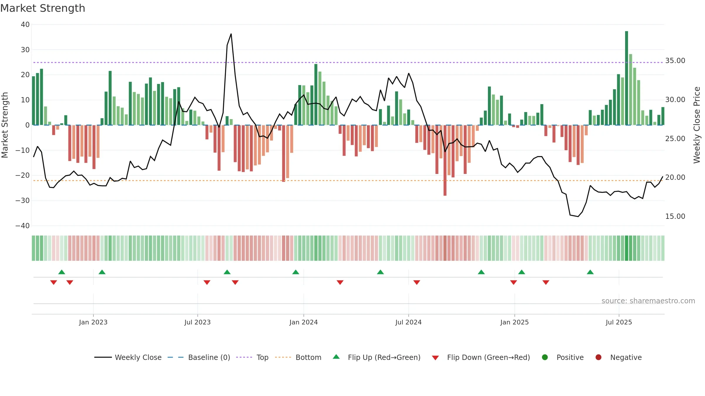 2331 weekly Market Strength chart, closing 2025-09-15.