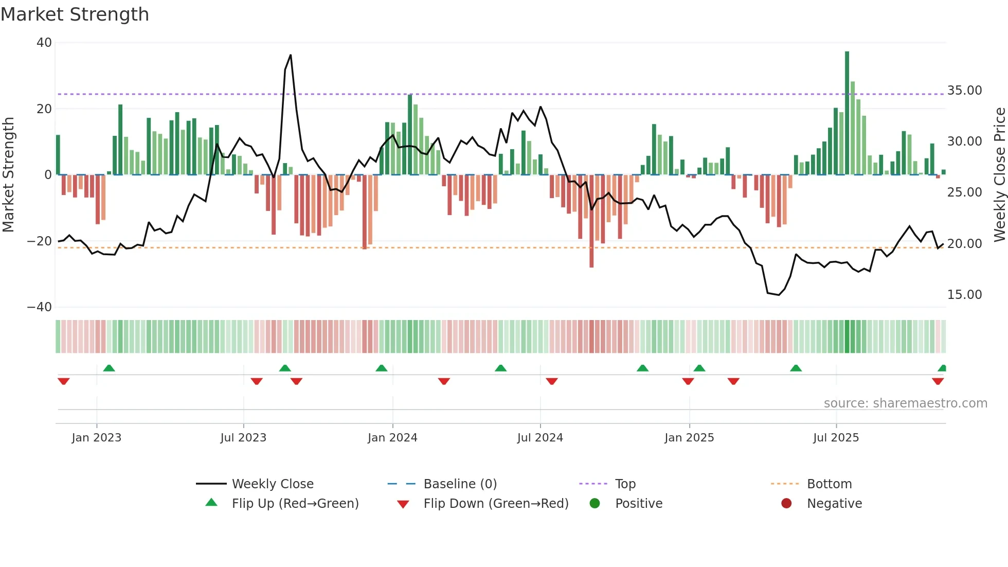 2331 weekly Market Strength chart