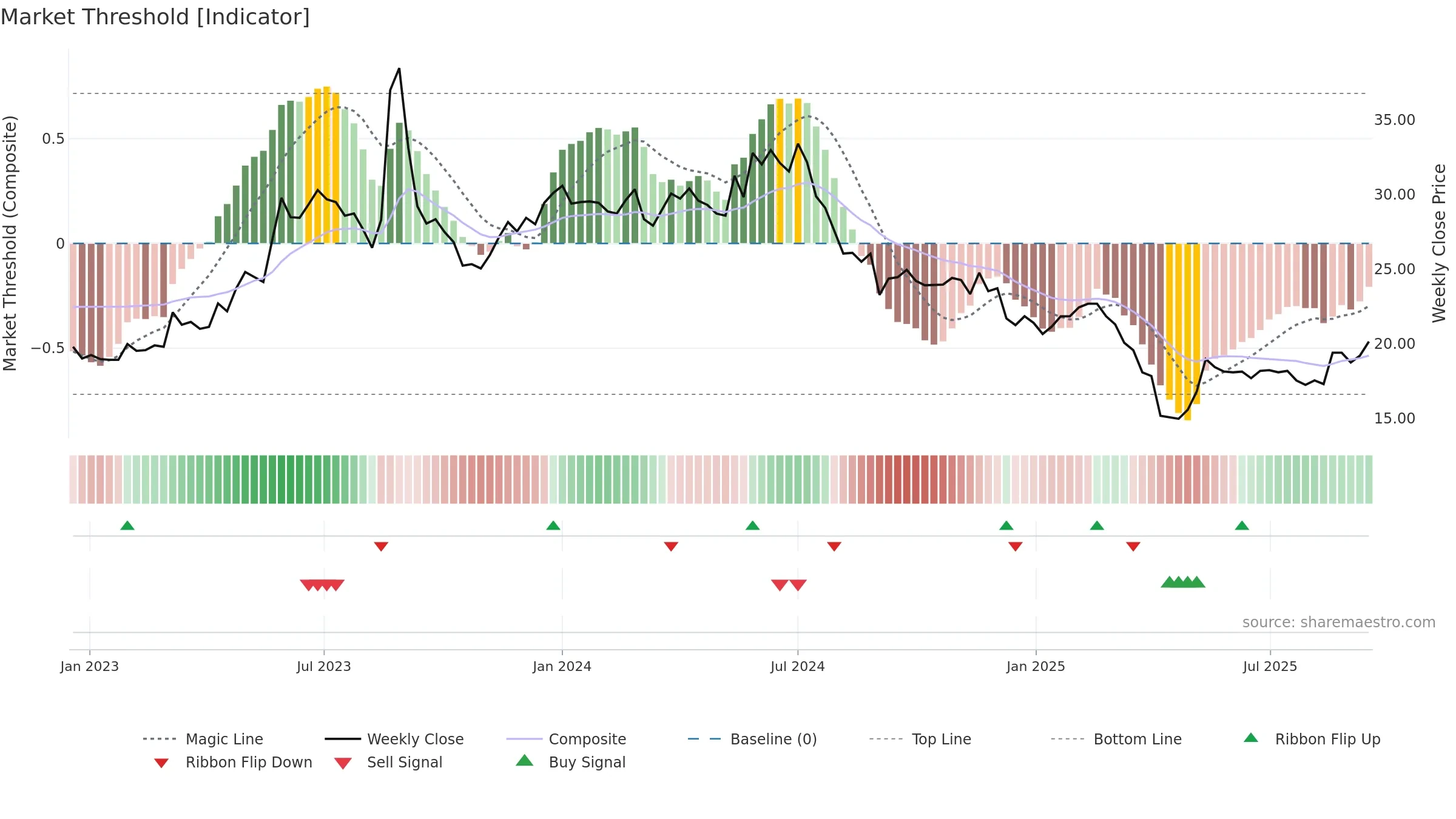 2331 weekly Market Threshold chart, closing 2025-09-15.