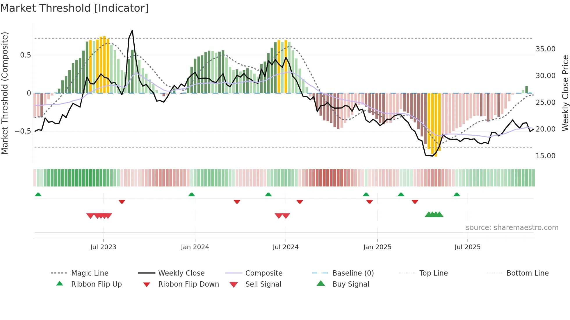 2331 weekly Market Threshold chart