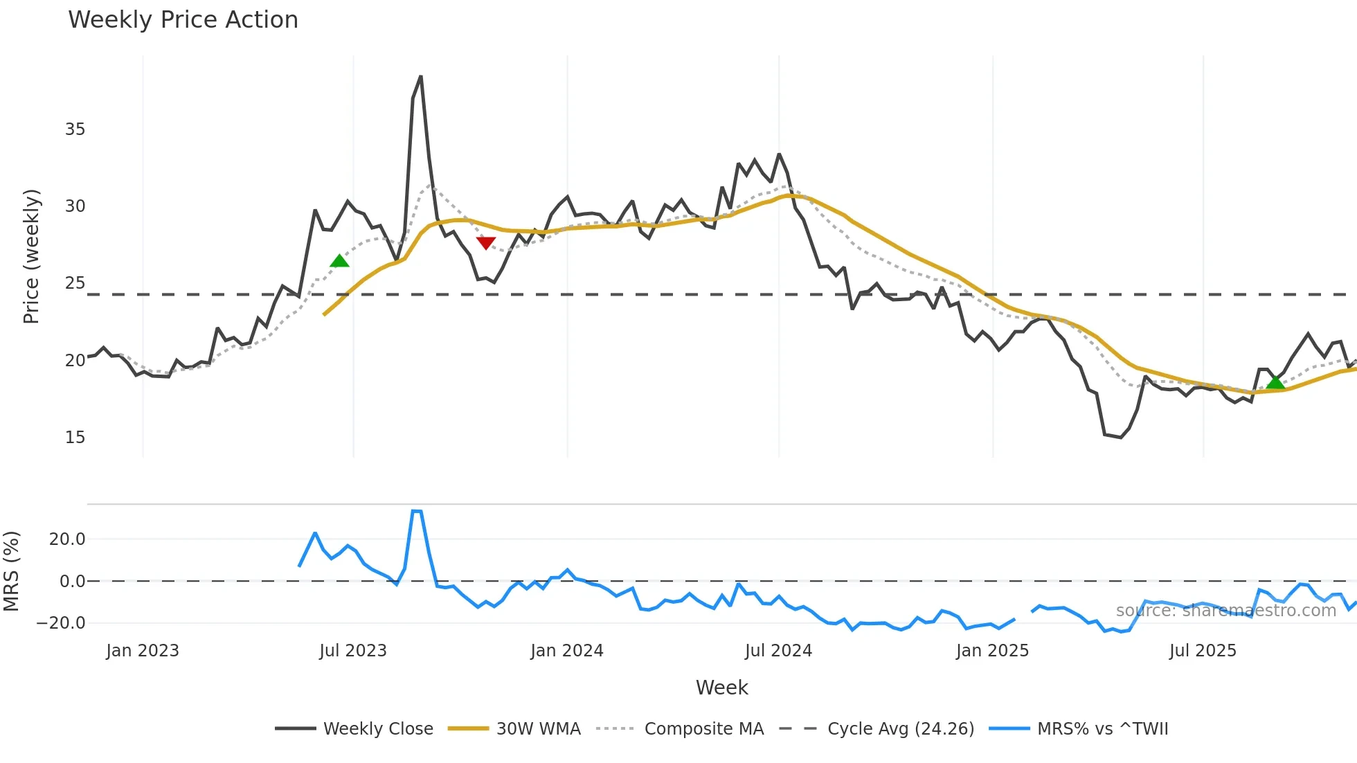 2331 weekly Price Action chart, closing 2025-11-10