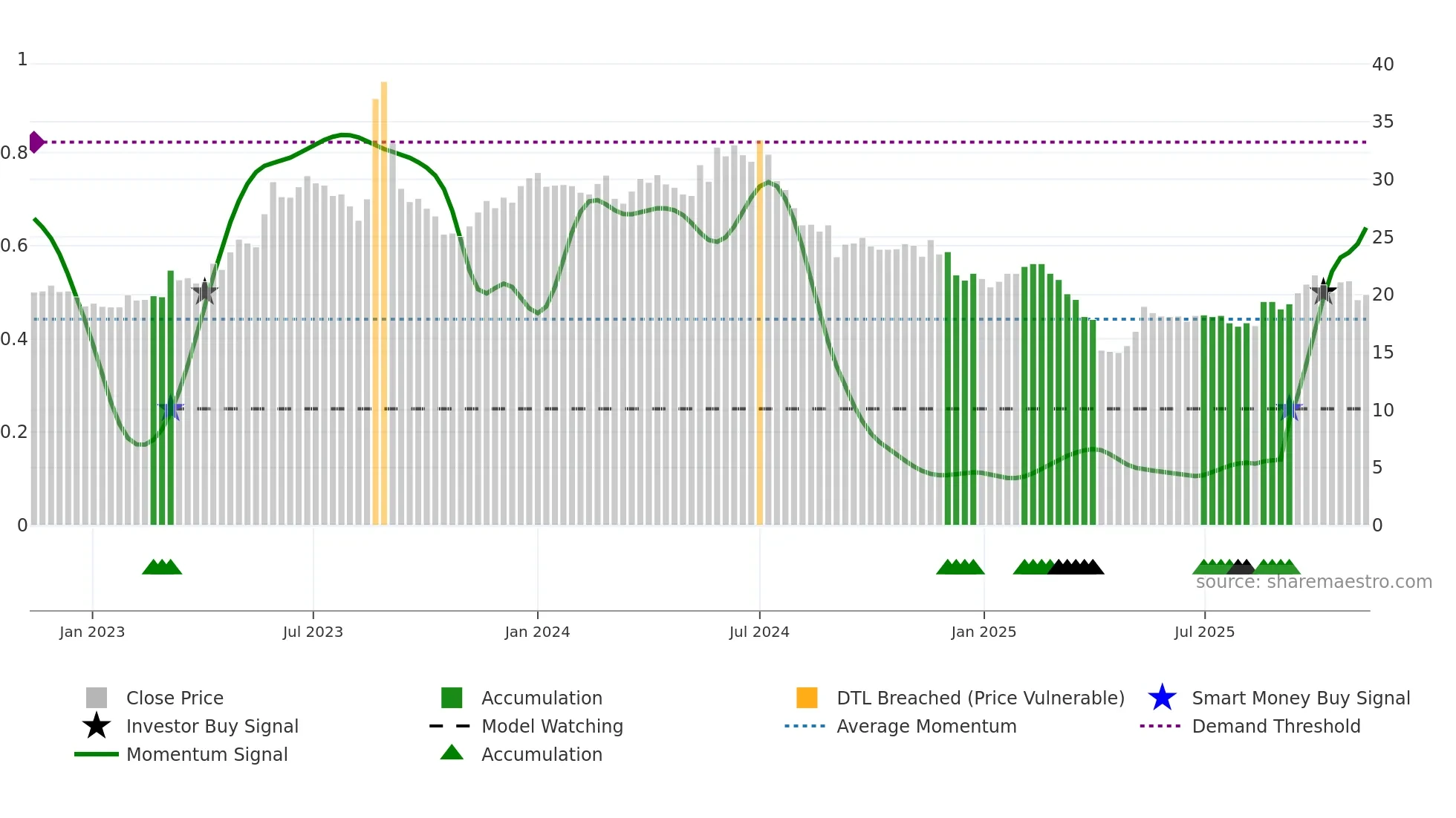2331 weekly Smart Money chart