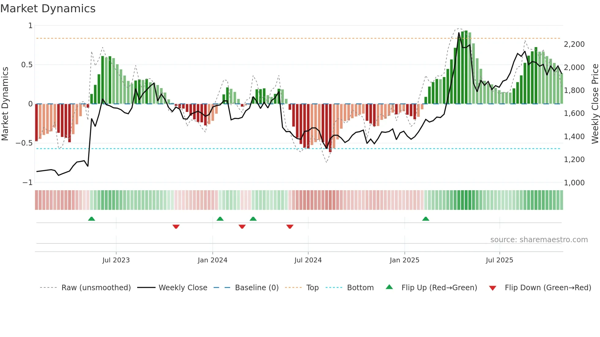 3034 weekly Market Dynamics chart