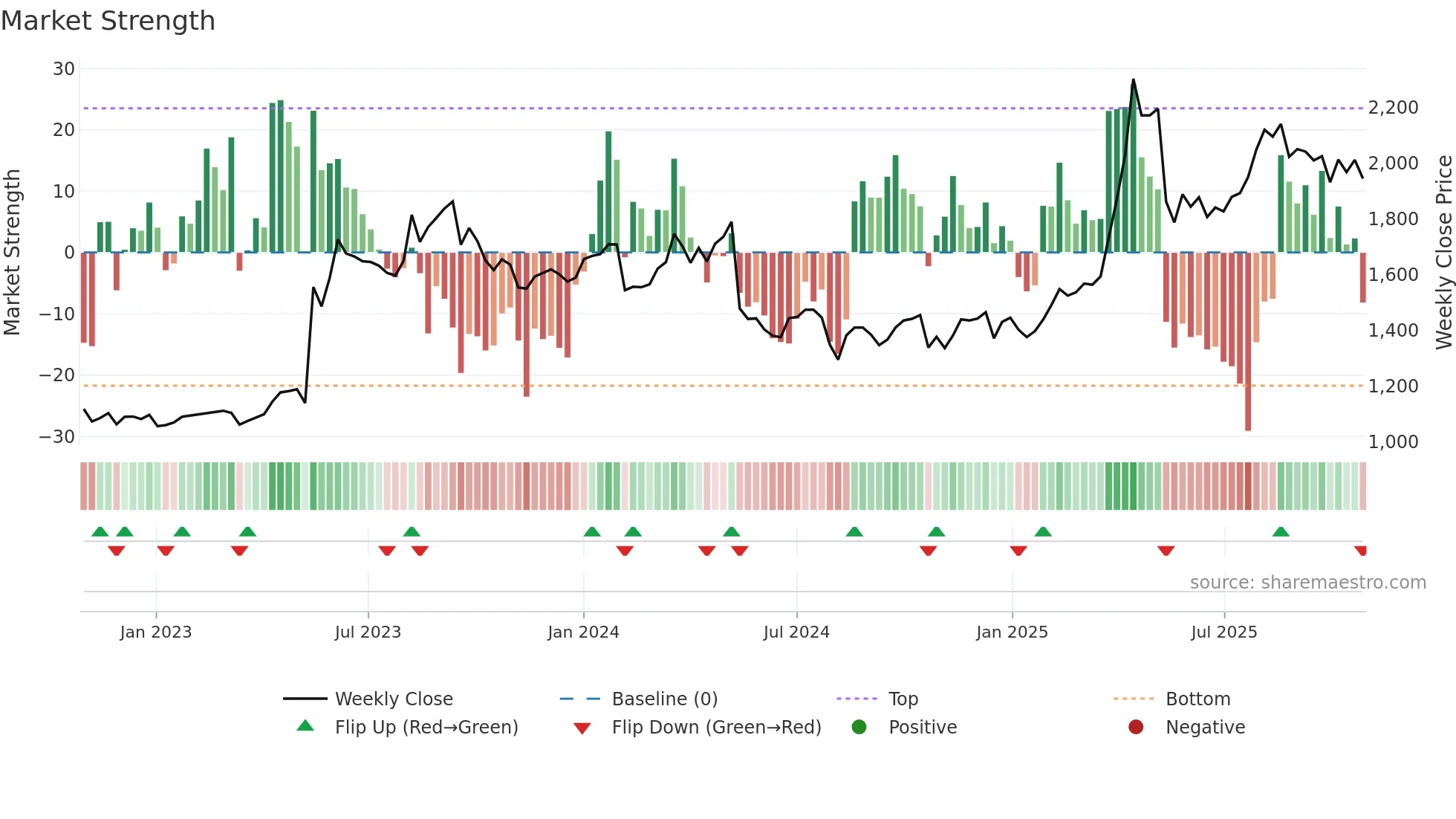 3034 weekly Market Strength chart