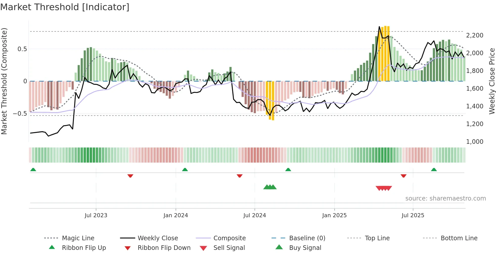 3034 weekly Market Threshold chart
