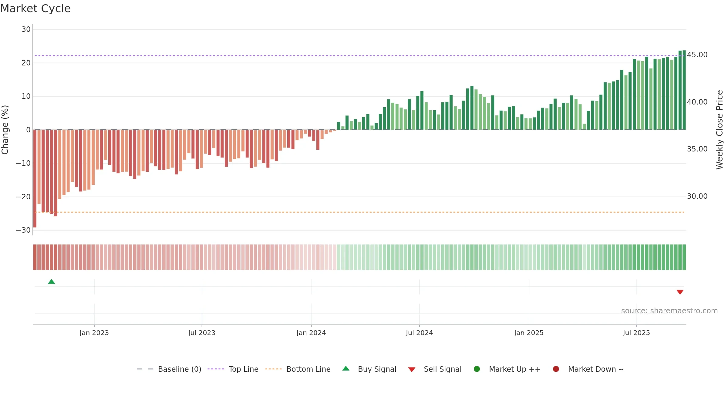 DEM weekly Market Cycle chart, closing 2025-09-19.