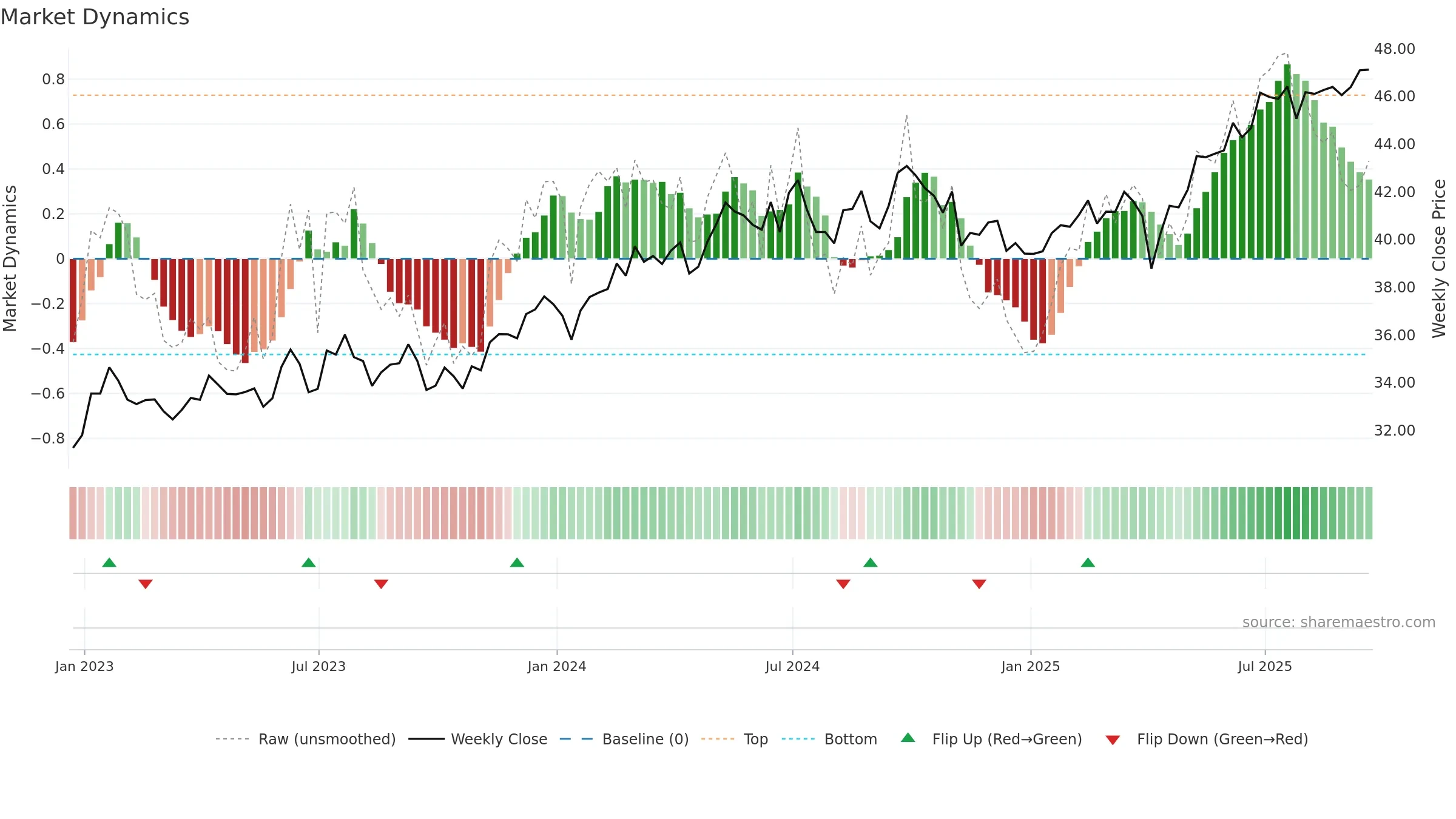 DEM weekly Market Dynamics chart, closing 2025-09-19.
