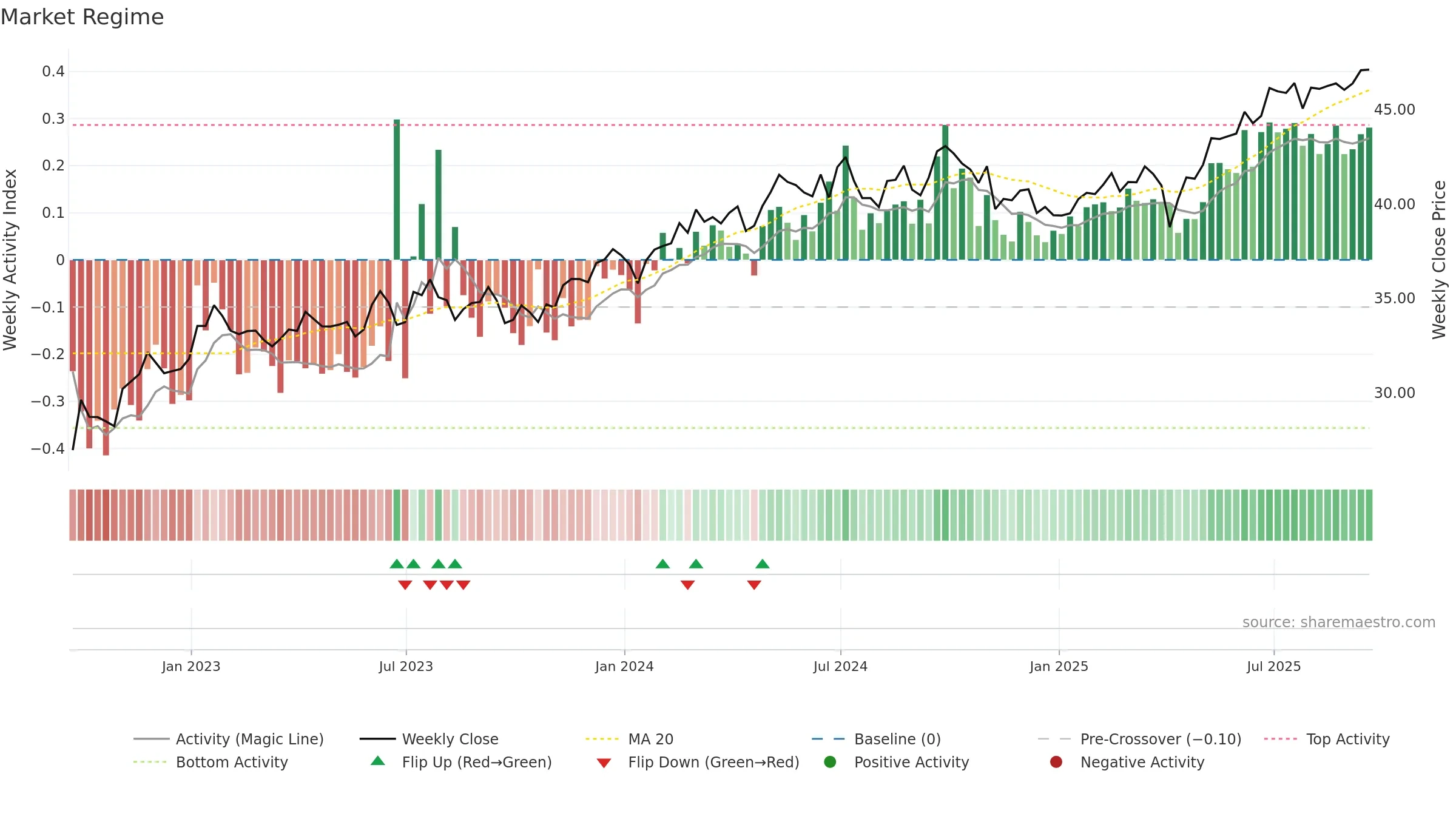 DEM weekly Market Snapshot chart, closing 2025-09-19.
