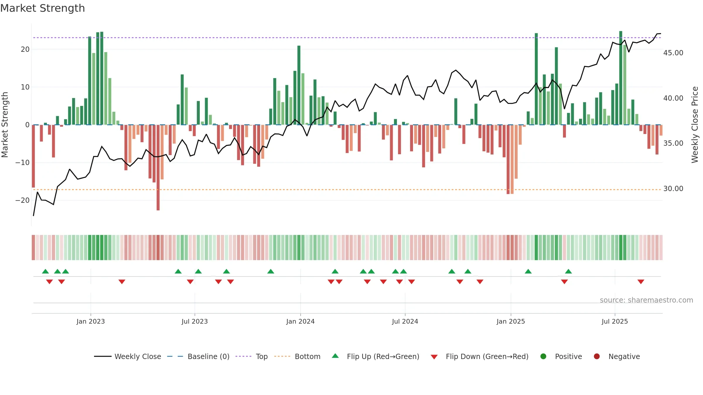 DEM weekly Market Strength chart, closing 2025-09-19.