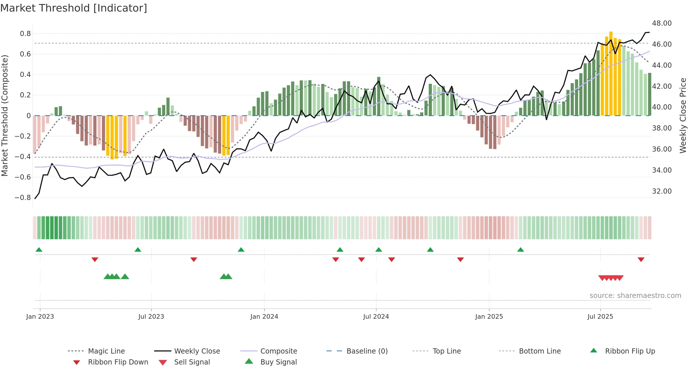 DEM weekly Market Threshold chart, closing 2025-09-19.