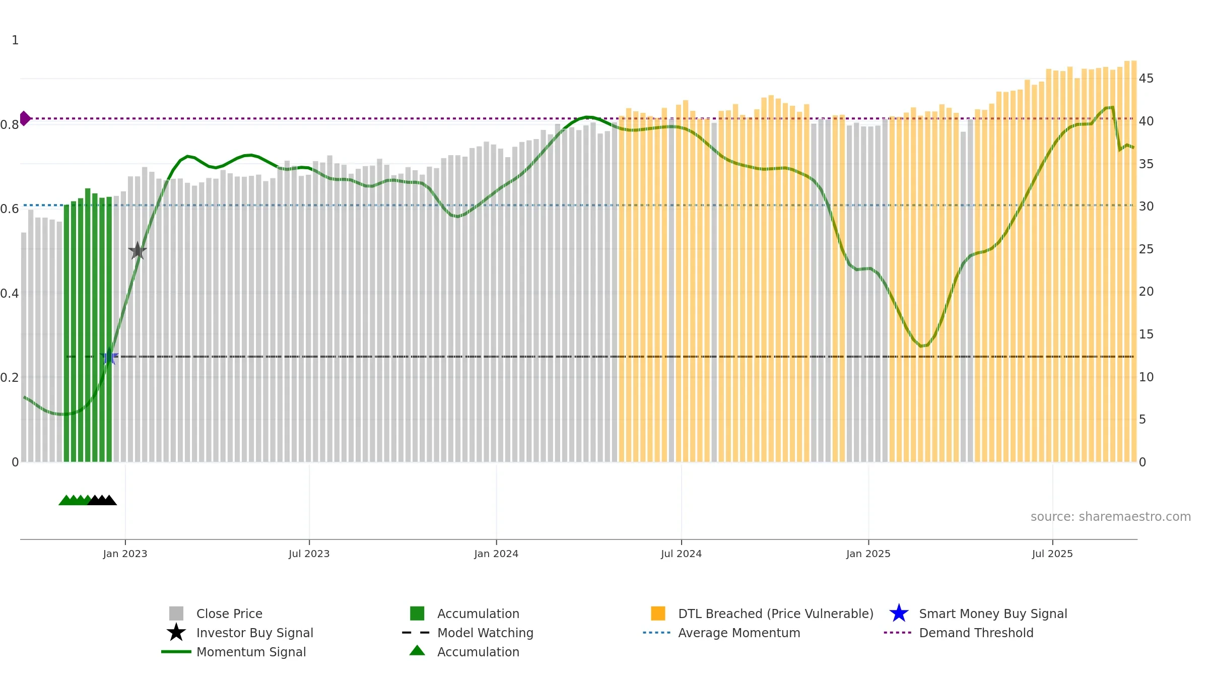 DEM weekly Smart Money chart, closing 2025-09-19.