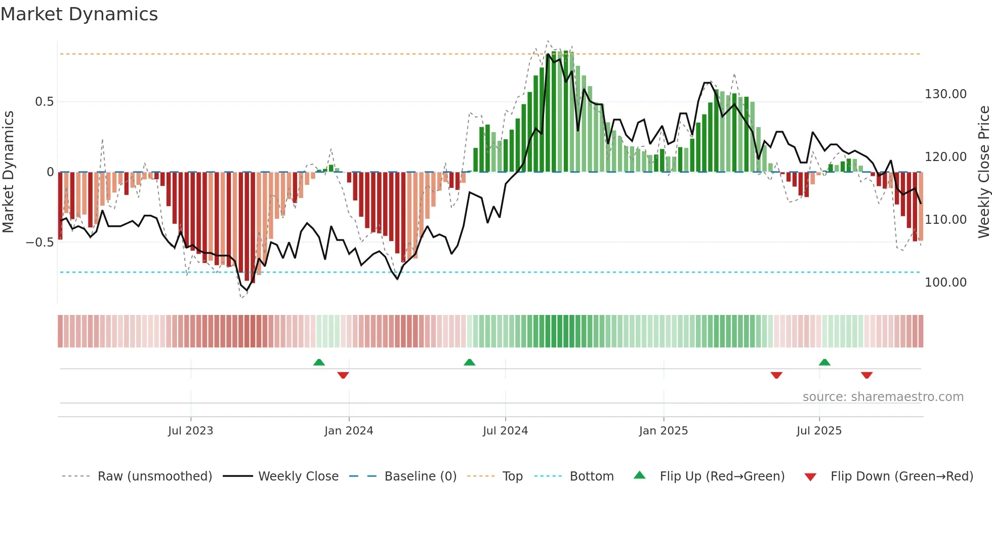 6655 weekly Market Dynamics chart