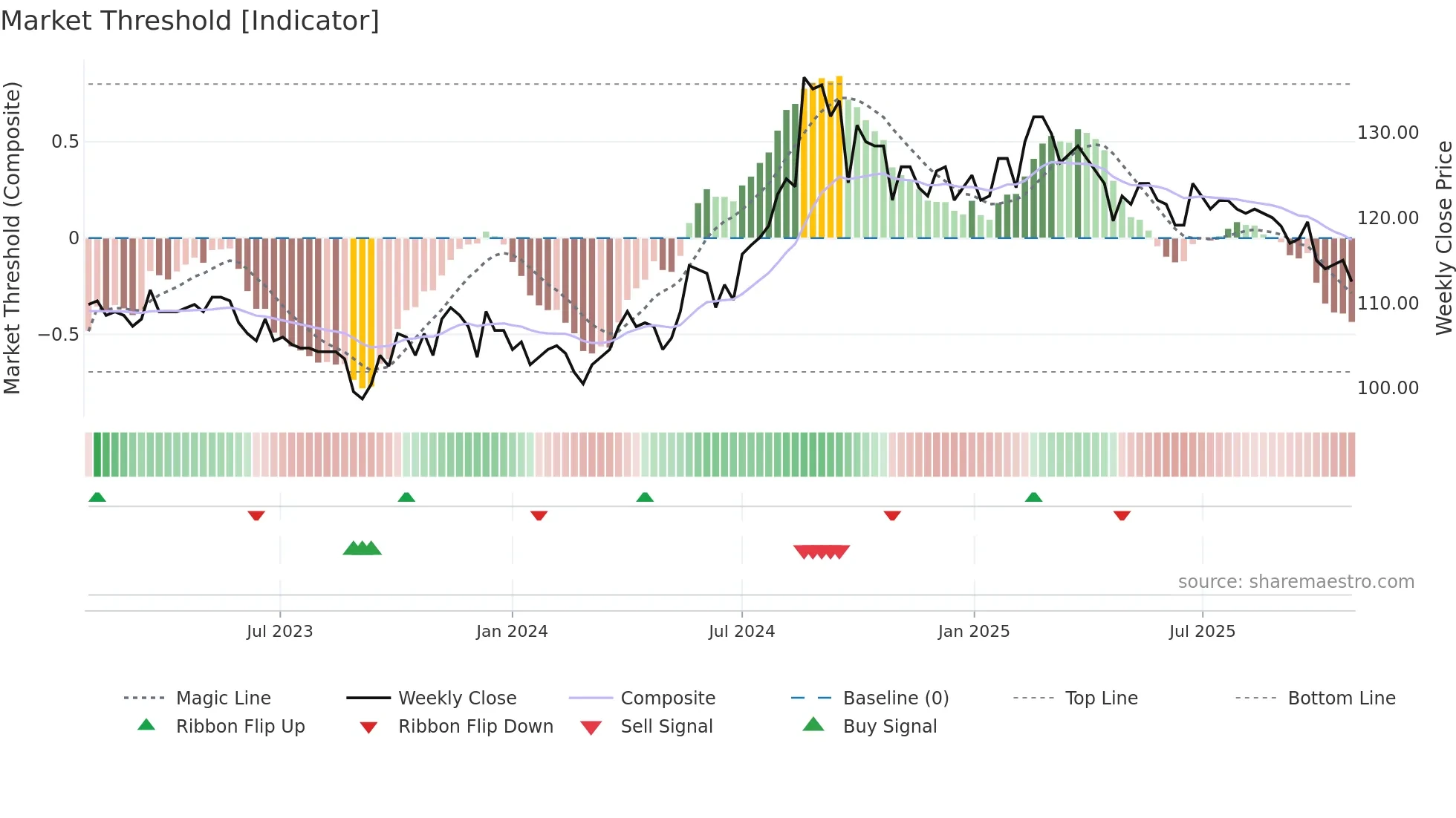 6655 weekly Market Threshold chart