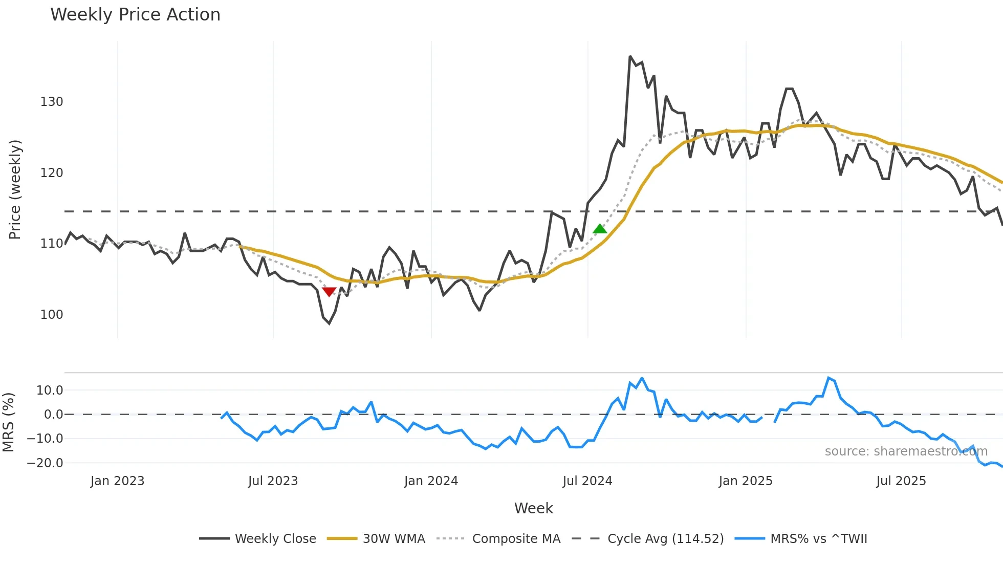 6655 weekly Price Action chart, closing 2025-10-27