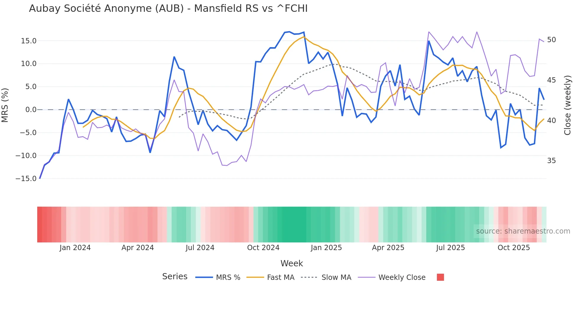 AUB Mansfield Relative Strength chart