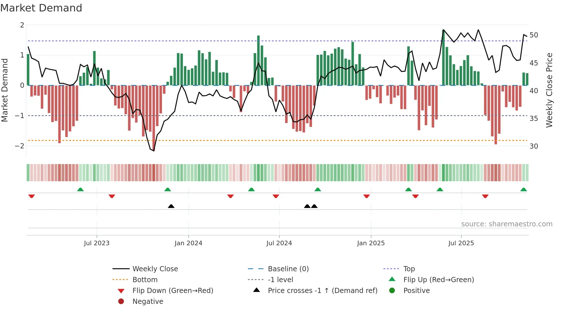 AUB weekly Market Demand chart
