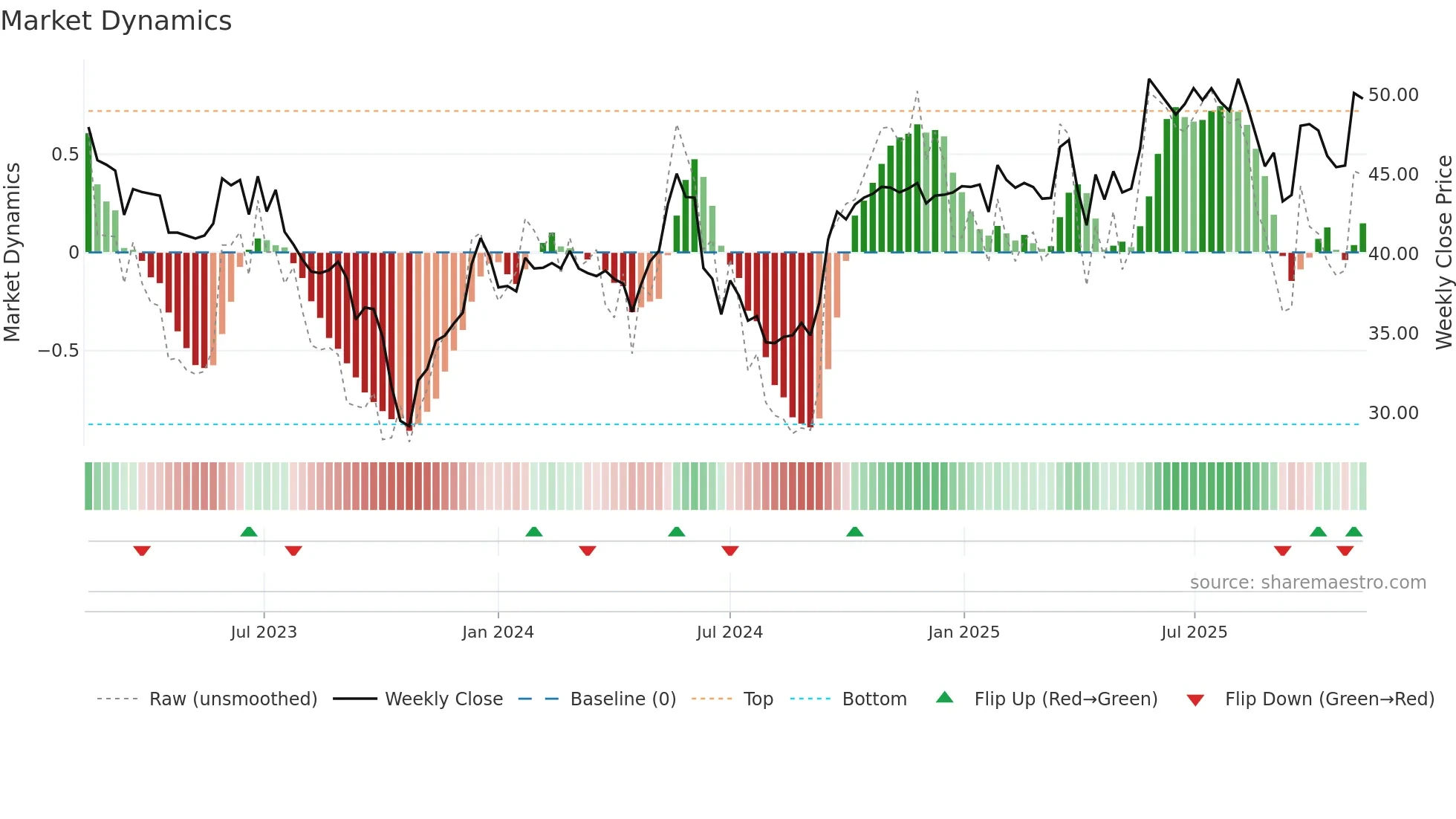 AUB weekly Market Dynamics chart