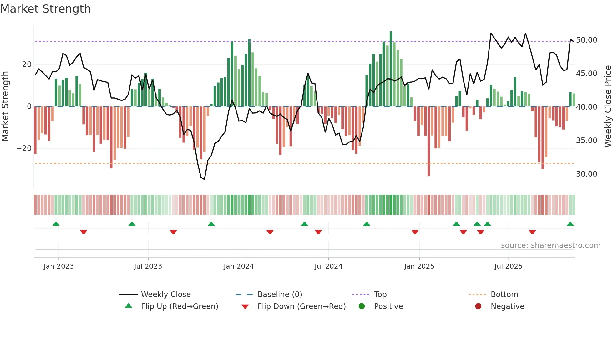 AUB weekly Market Strength chart