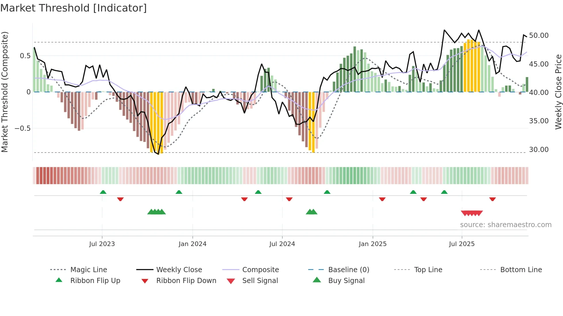 AUB weekly Market Threshold chart