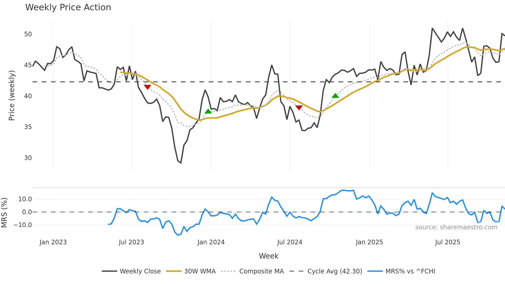 AUB weekly Price Action chart, closing 2025-11-10