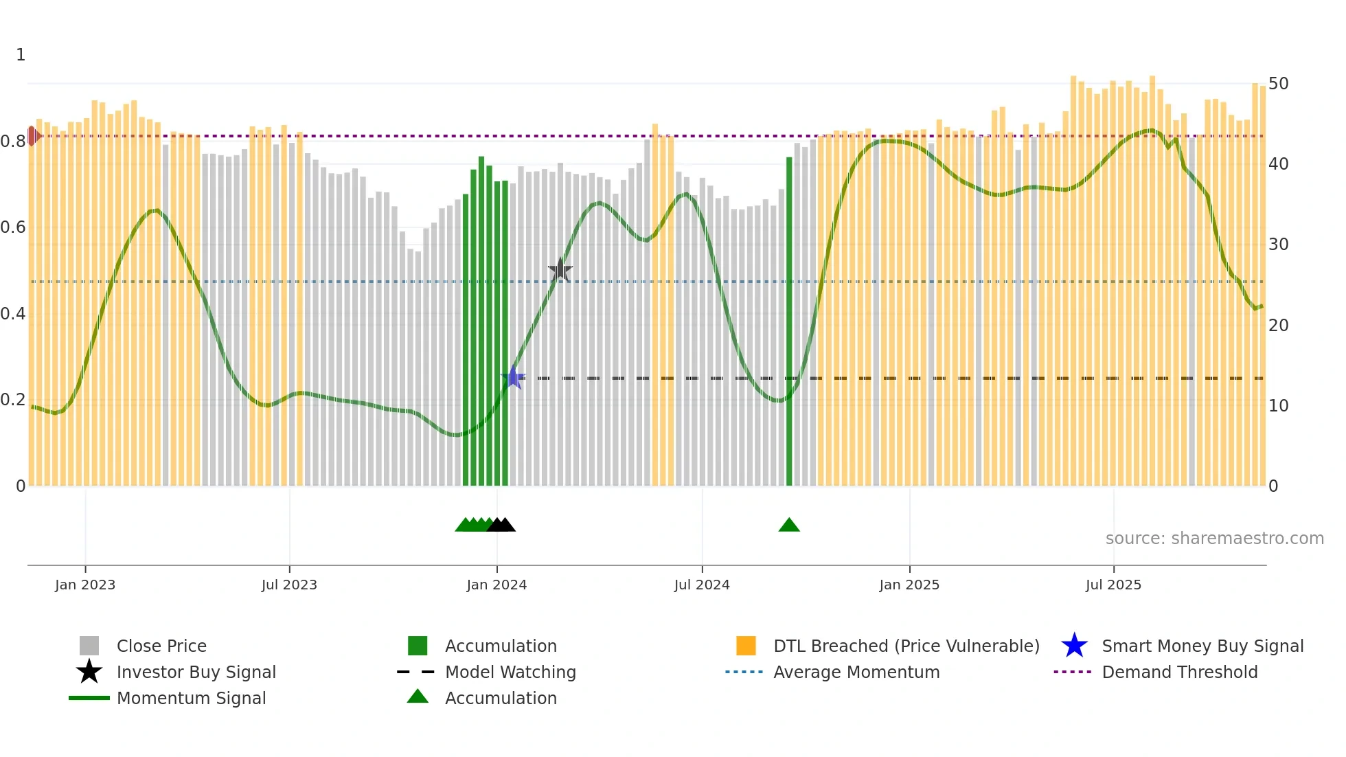 AUB weekly Smart Money chart
