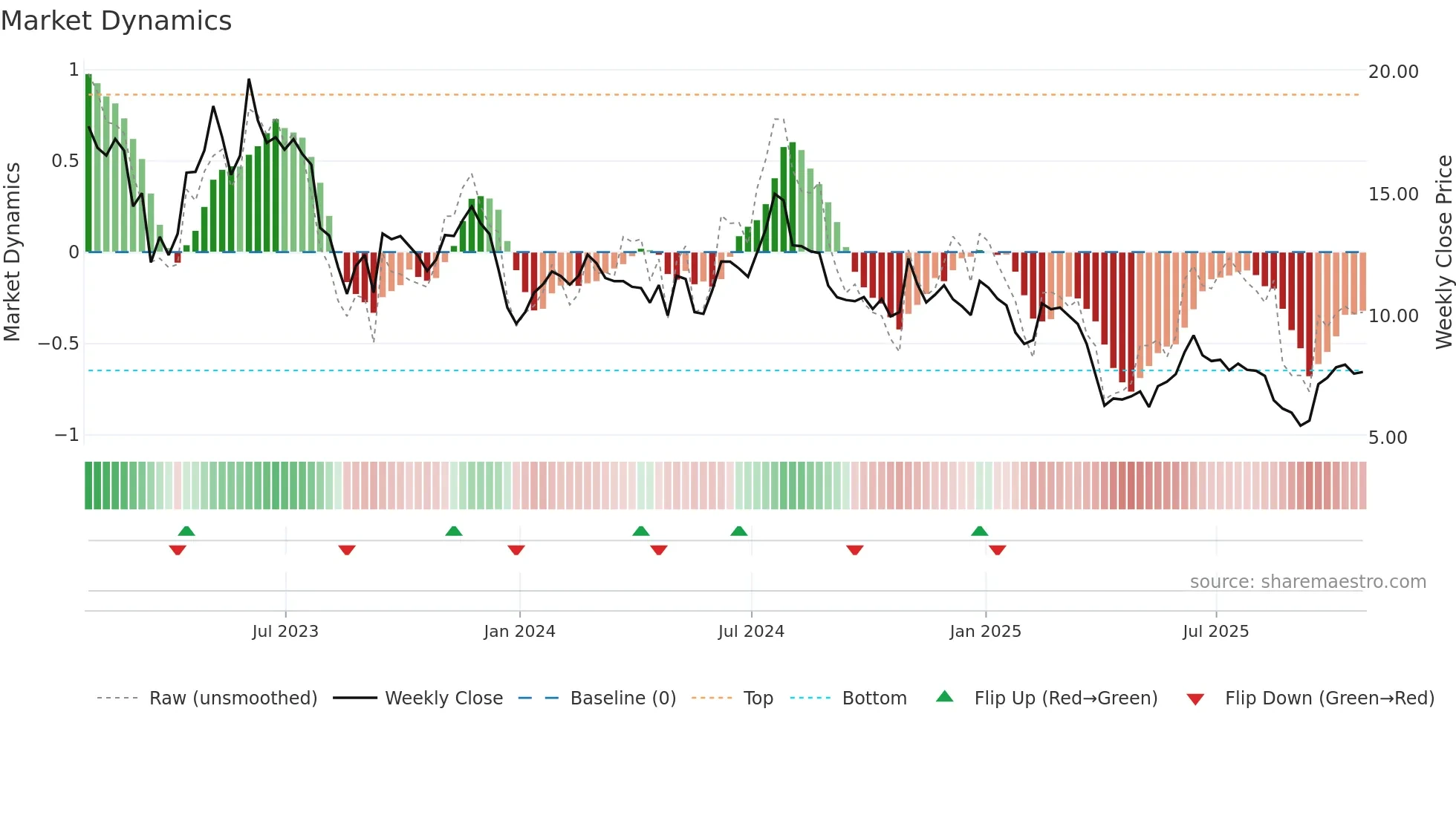 PRN weekly Market Dynamics chart