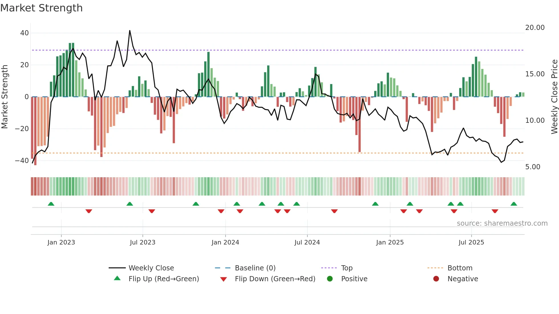 PRN weekly Market Strength chart