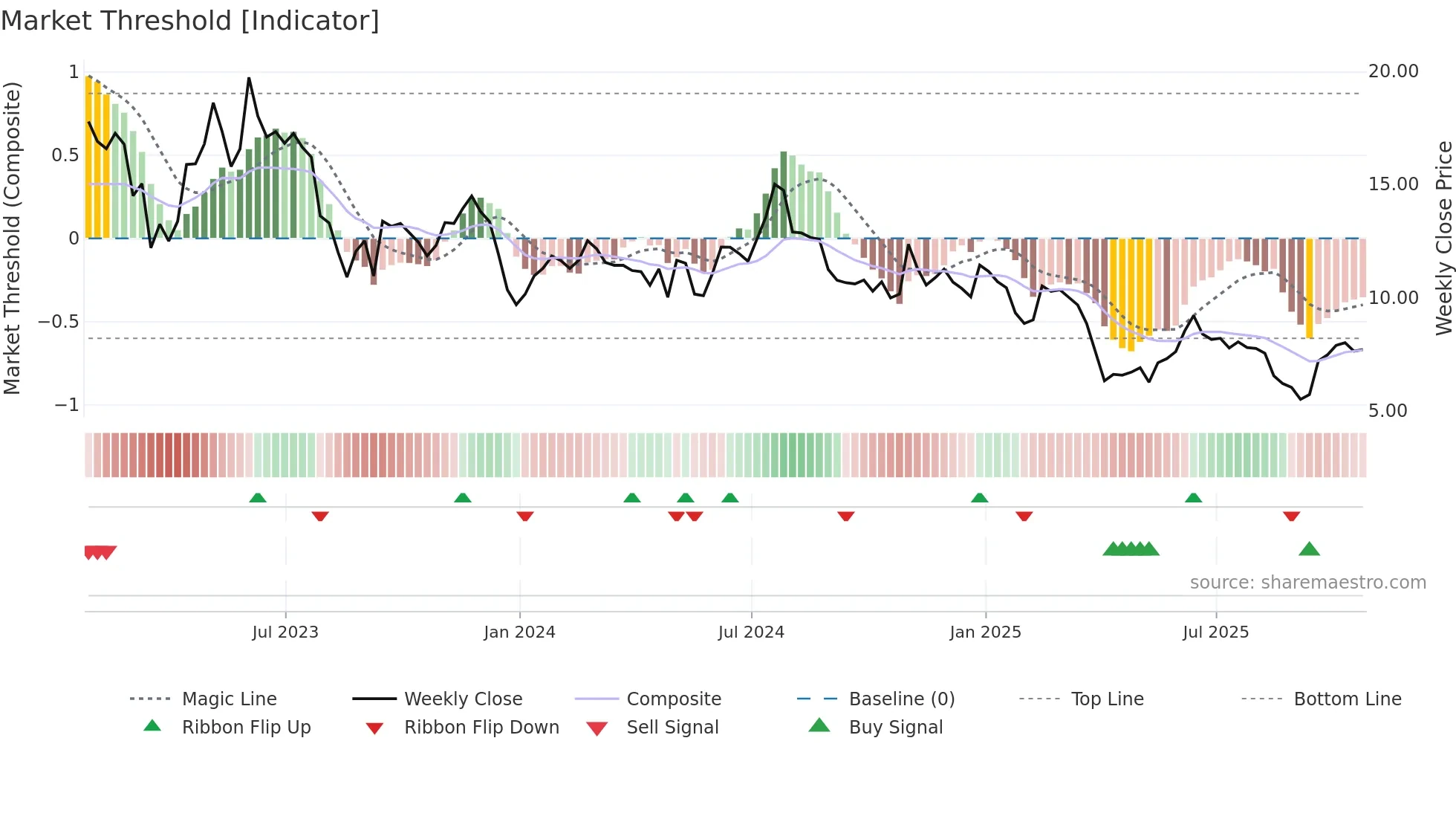 PRN weekly Market Threshold chart