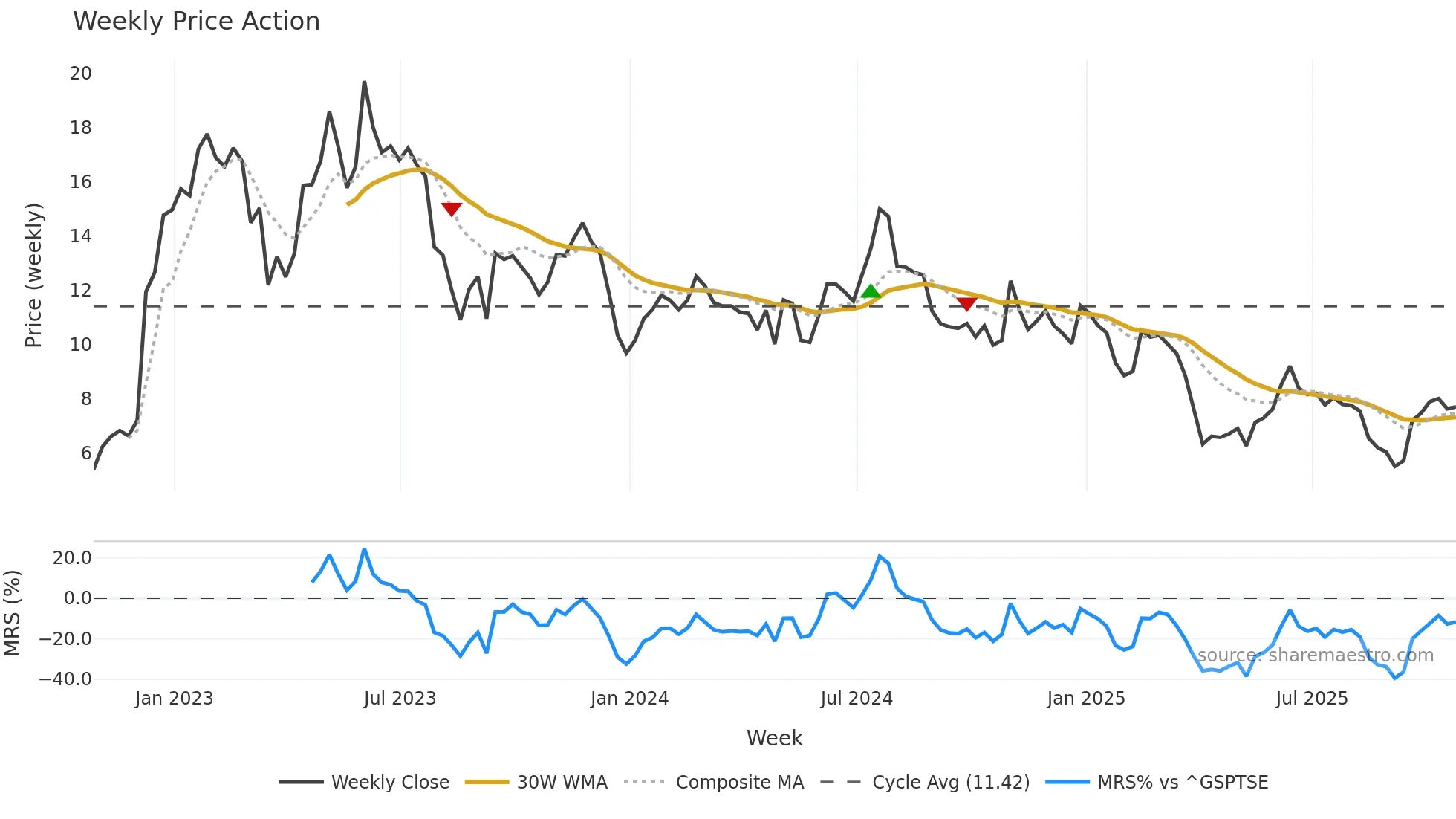 PRN weekly Price Action chart, closing 2025-10-24