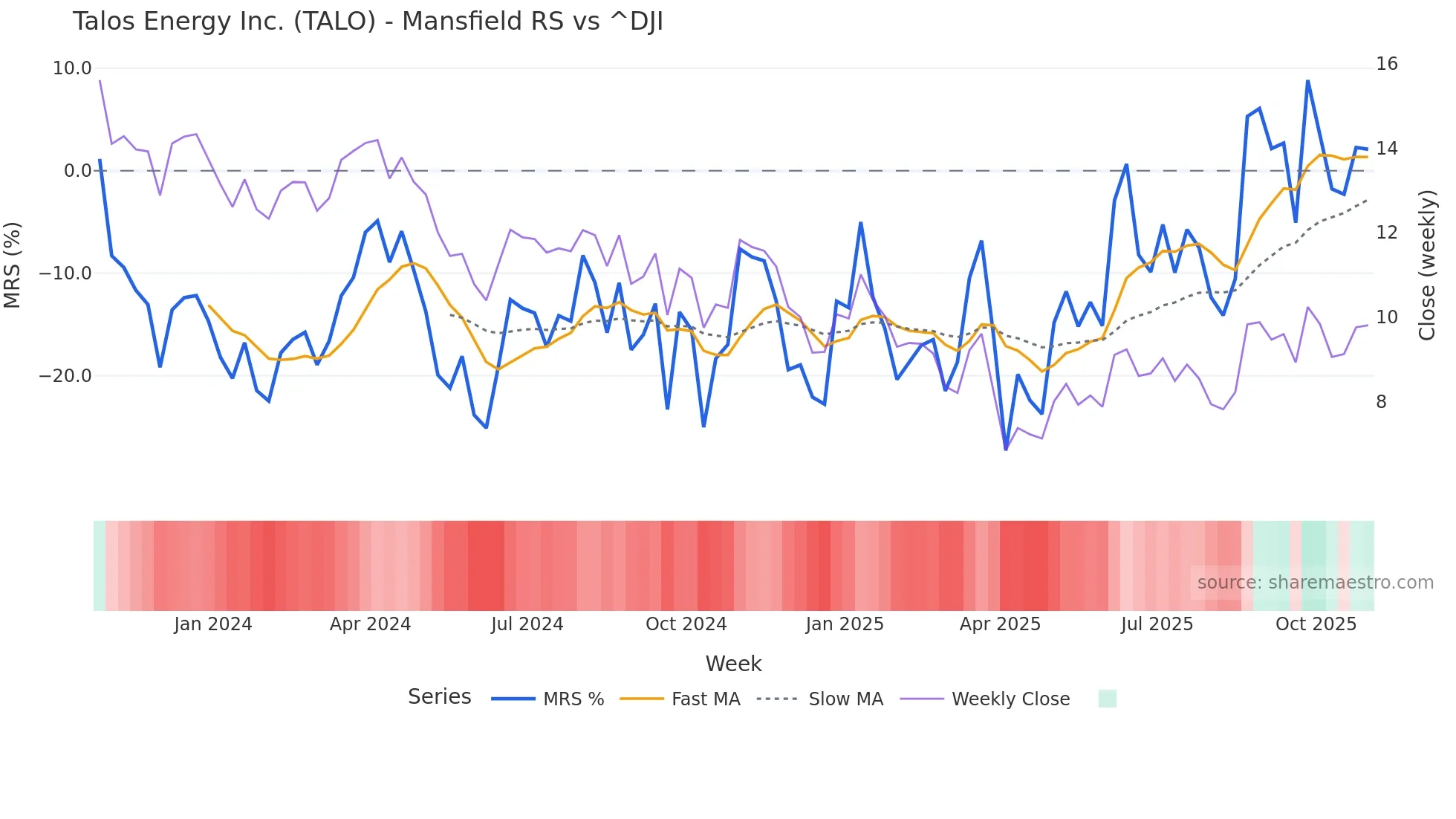 TALO Mansfield Relative Strength chart