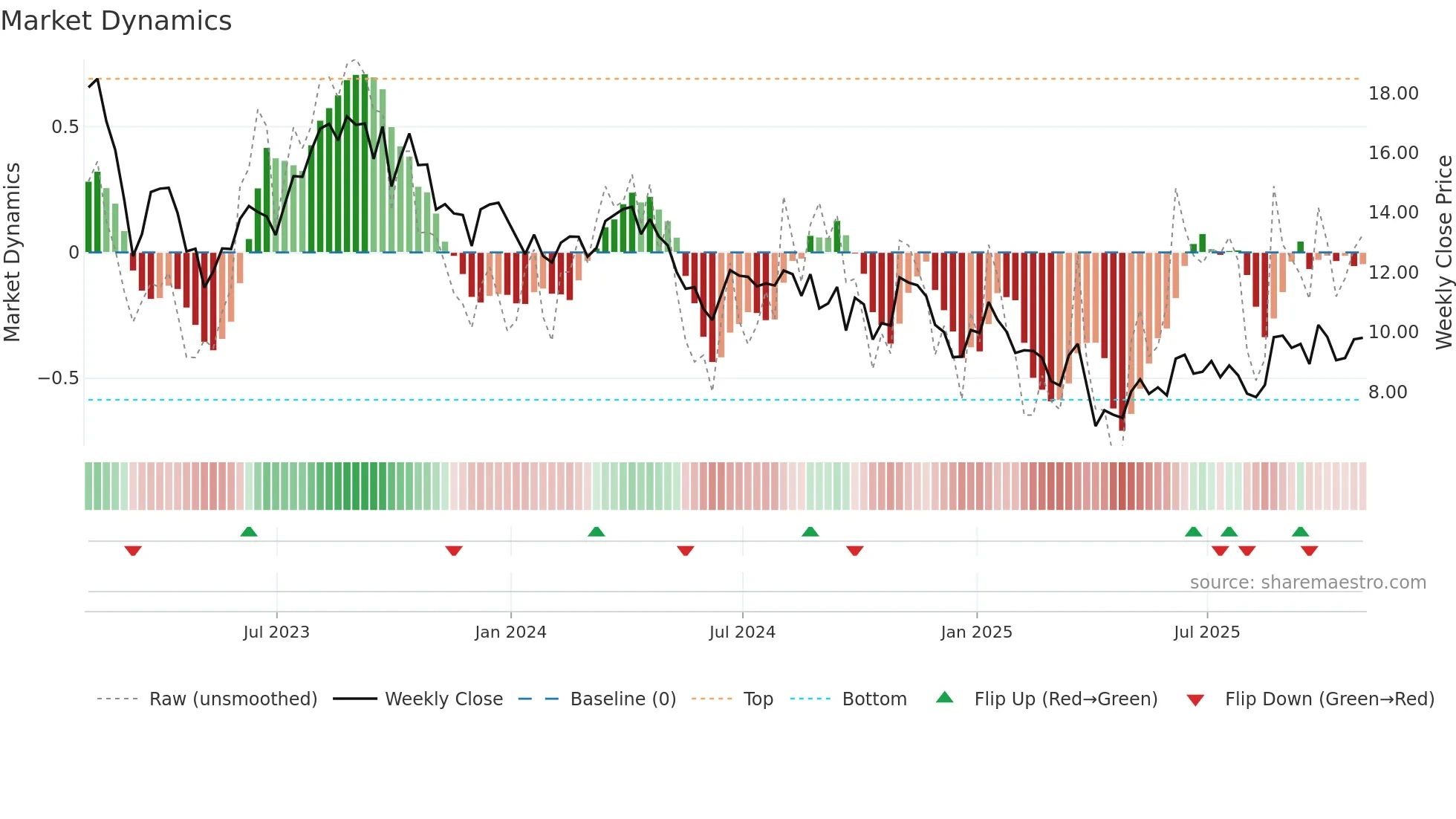 TALO weekly Market Dynamics chart