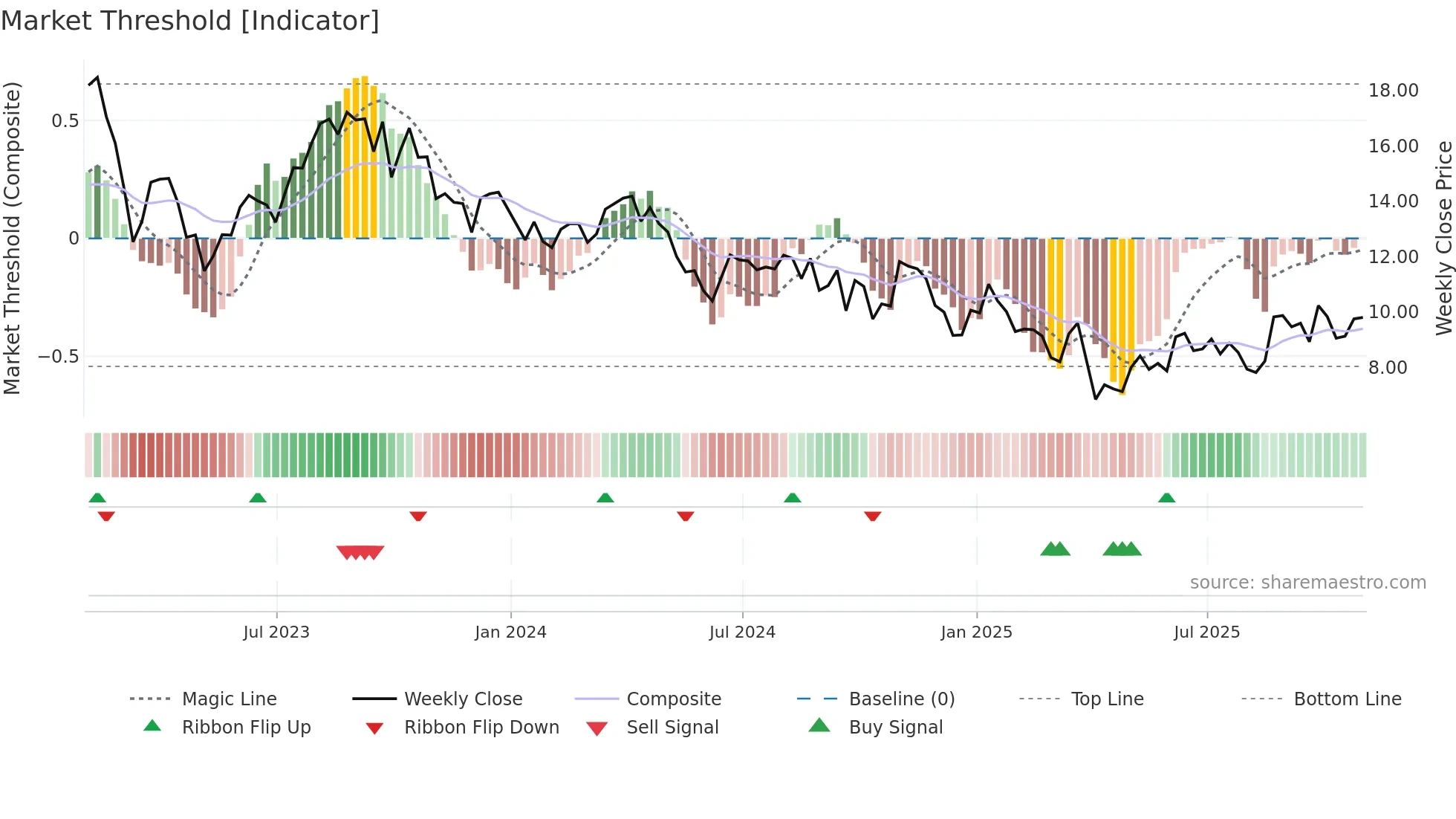 TALO weekly Market Threshold chart