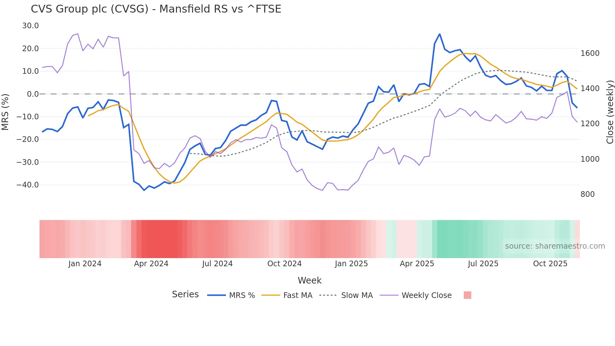 CVSG Mansfield Relative Strength chart