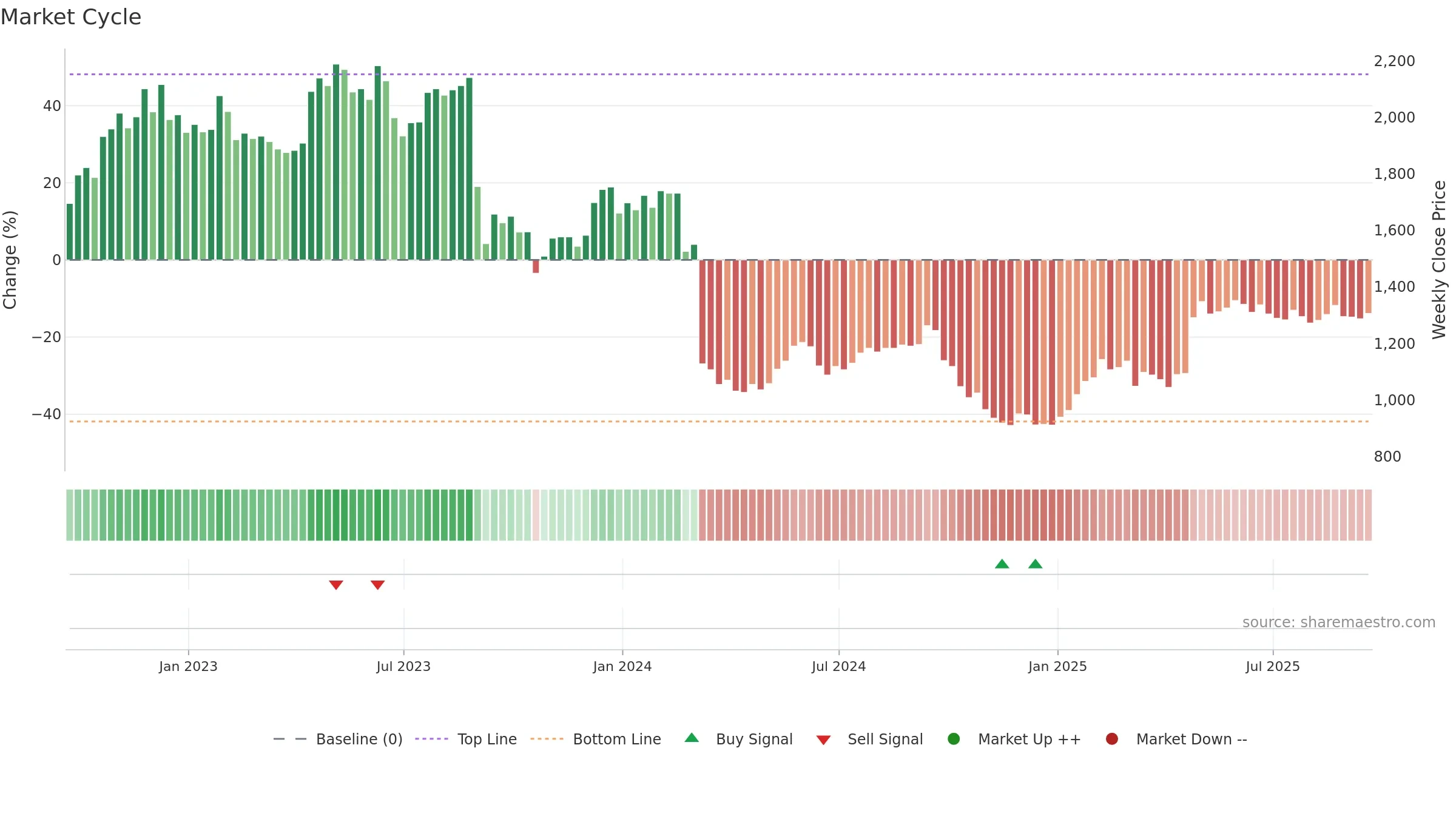 CVSG weekly Market Cycle chart, closing 2025-09-19.