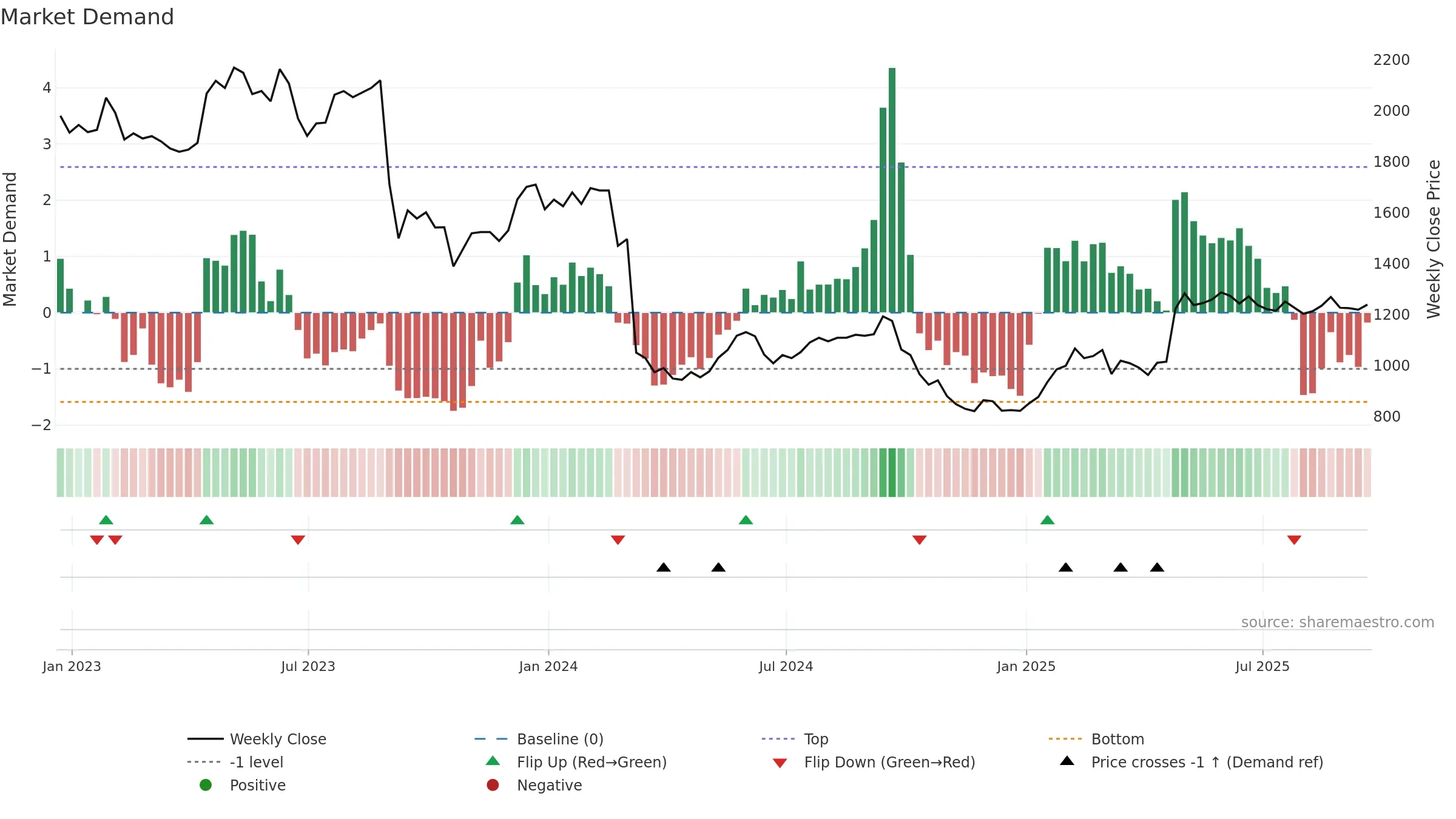 CVSG weekly Market Demand chart, closing 2025-09-19.