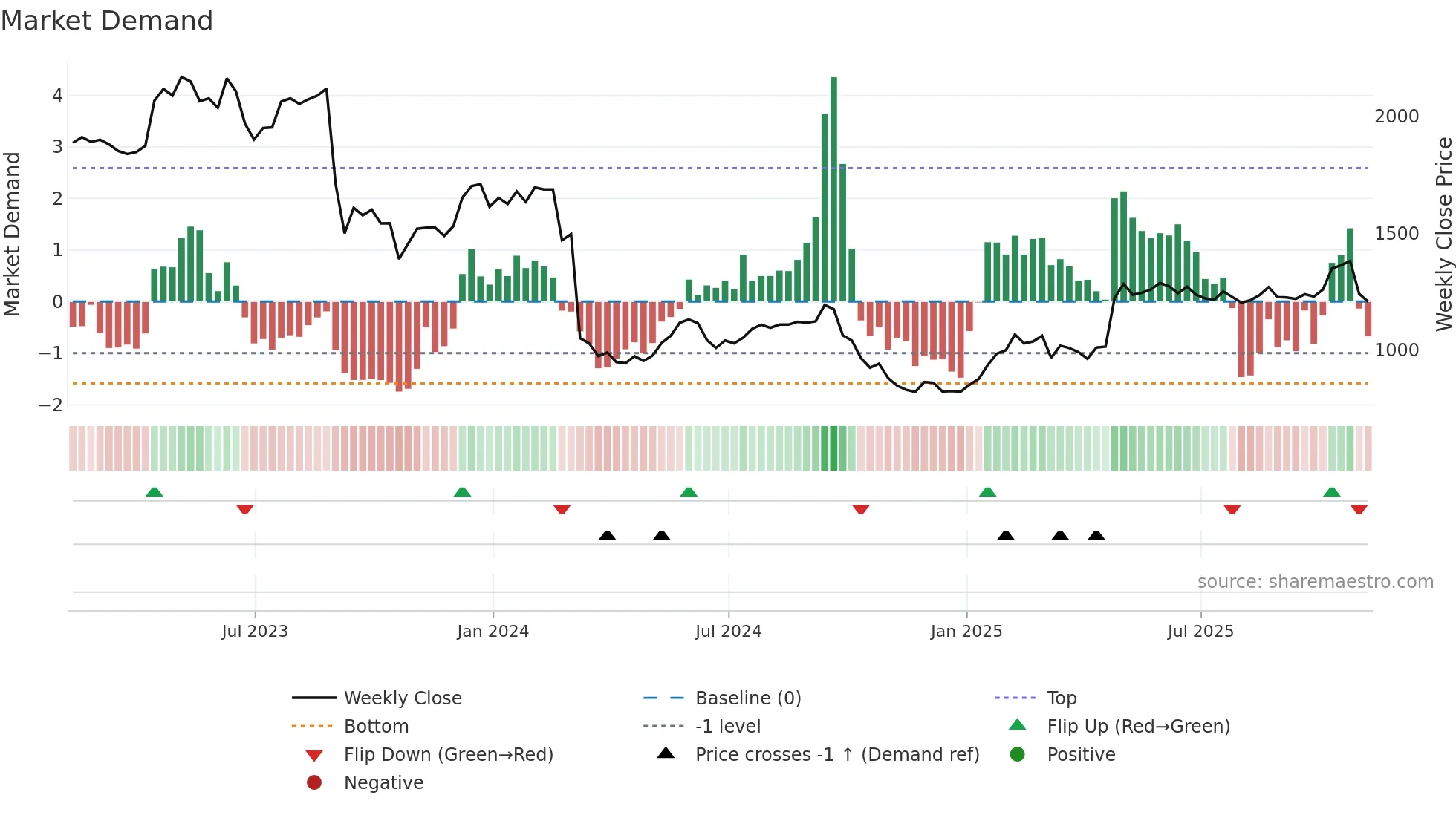 CVSG weekly Market Demand chart