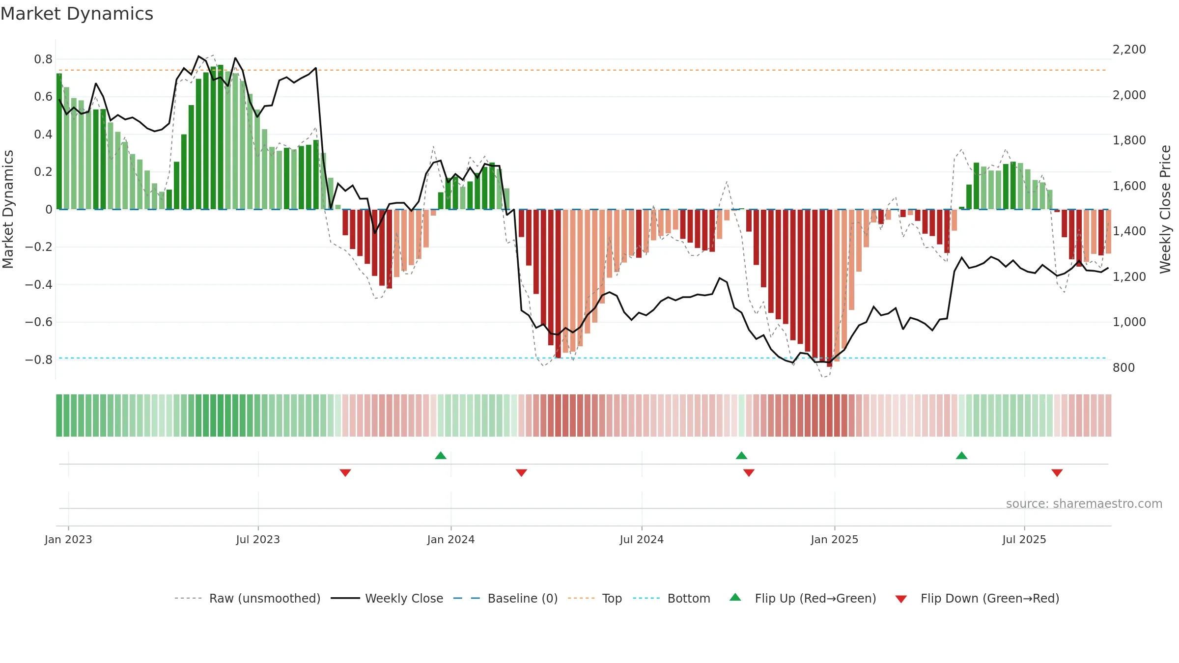 CVSG weekly Market Dynamics chart, closing 2025-09-19.