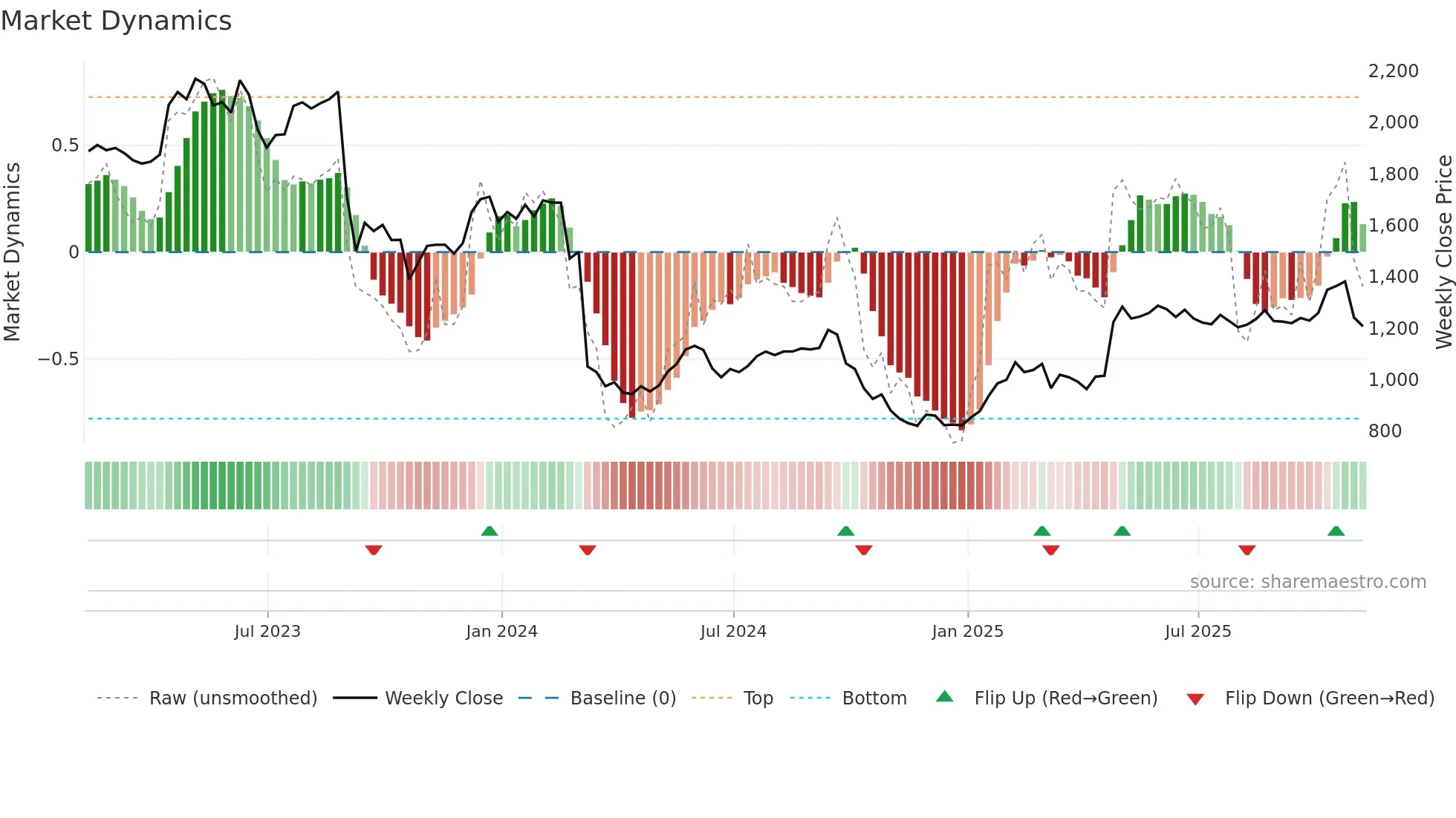 CVSG weekly Market Dynamics chart