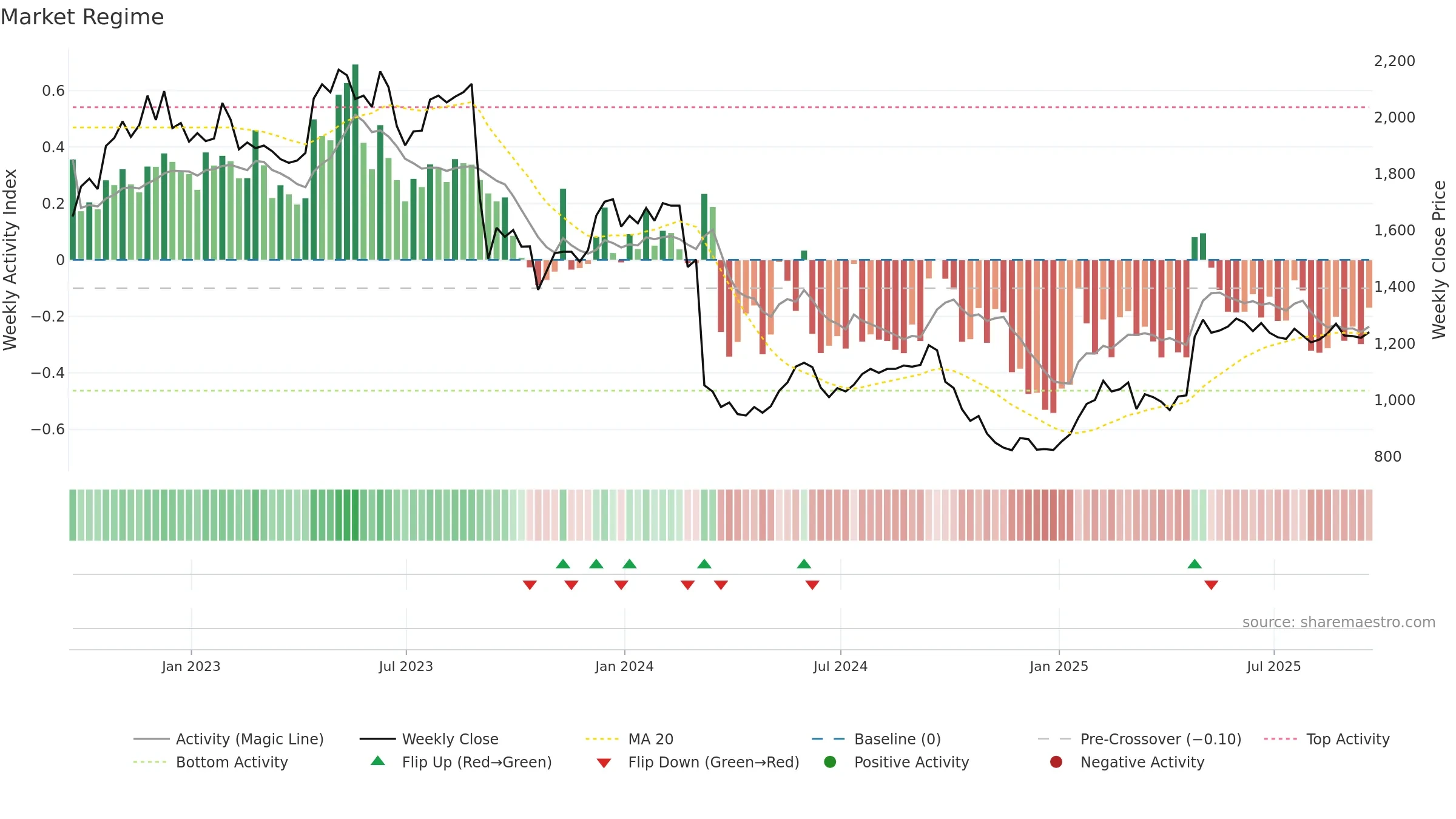 CVSG weekly Market Snapshot chart, closing 2025-09-19.