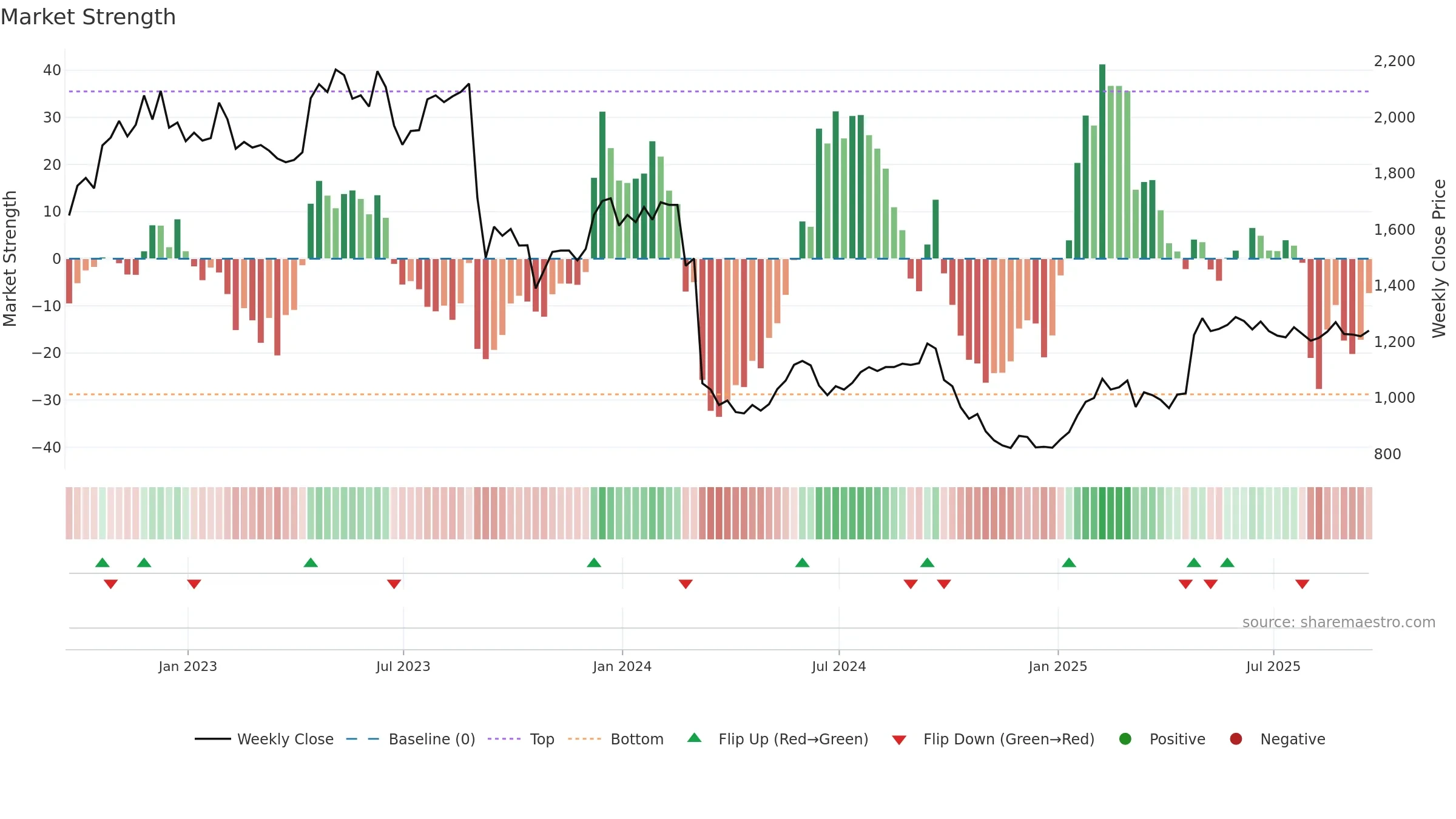 CVSG weekly Market Strength chart, closing 2025-09-19.